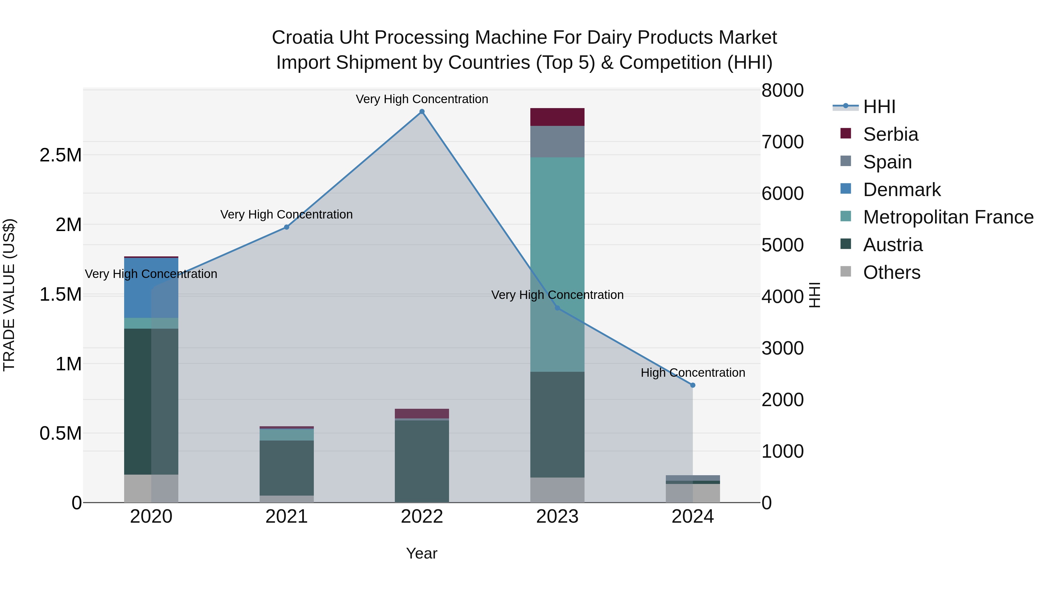 Croatia Uht Processing Machine for Dairy Products Market Top 5 Importing Countries and Market Competition (HHI) Analysis