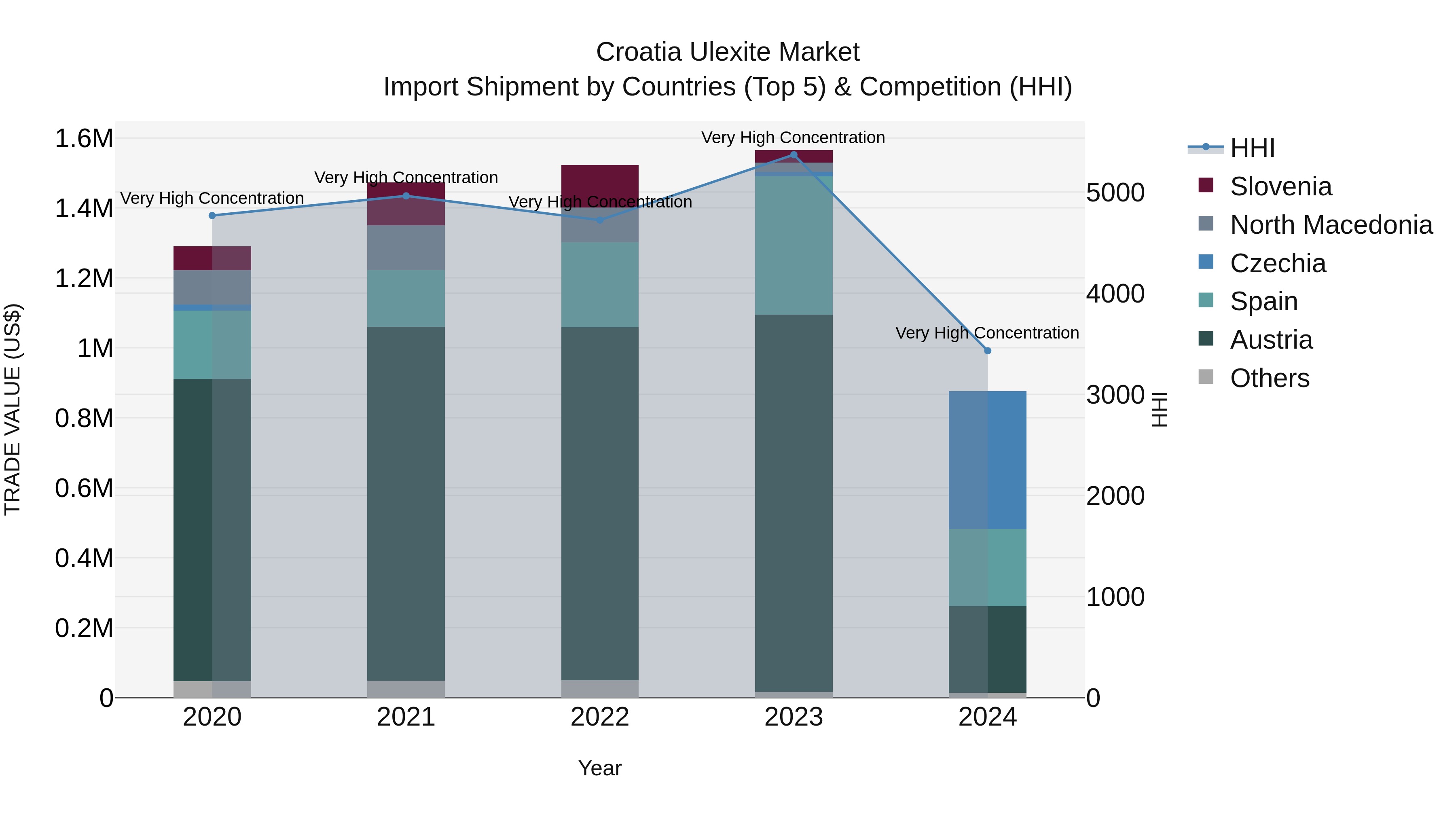 Croatia Ulexite Market Top 5 Importing Countries and Market Competition (HHI) Analysis