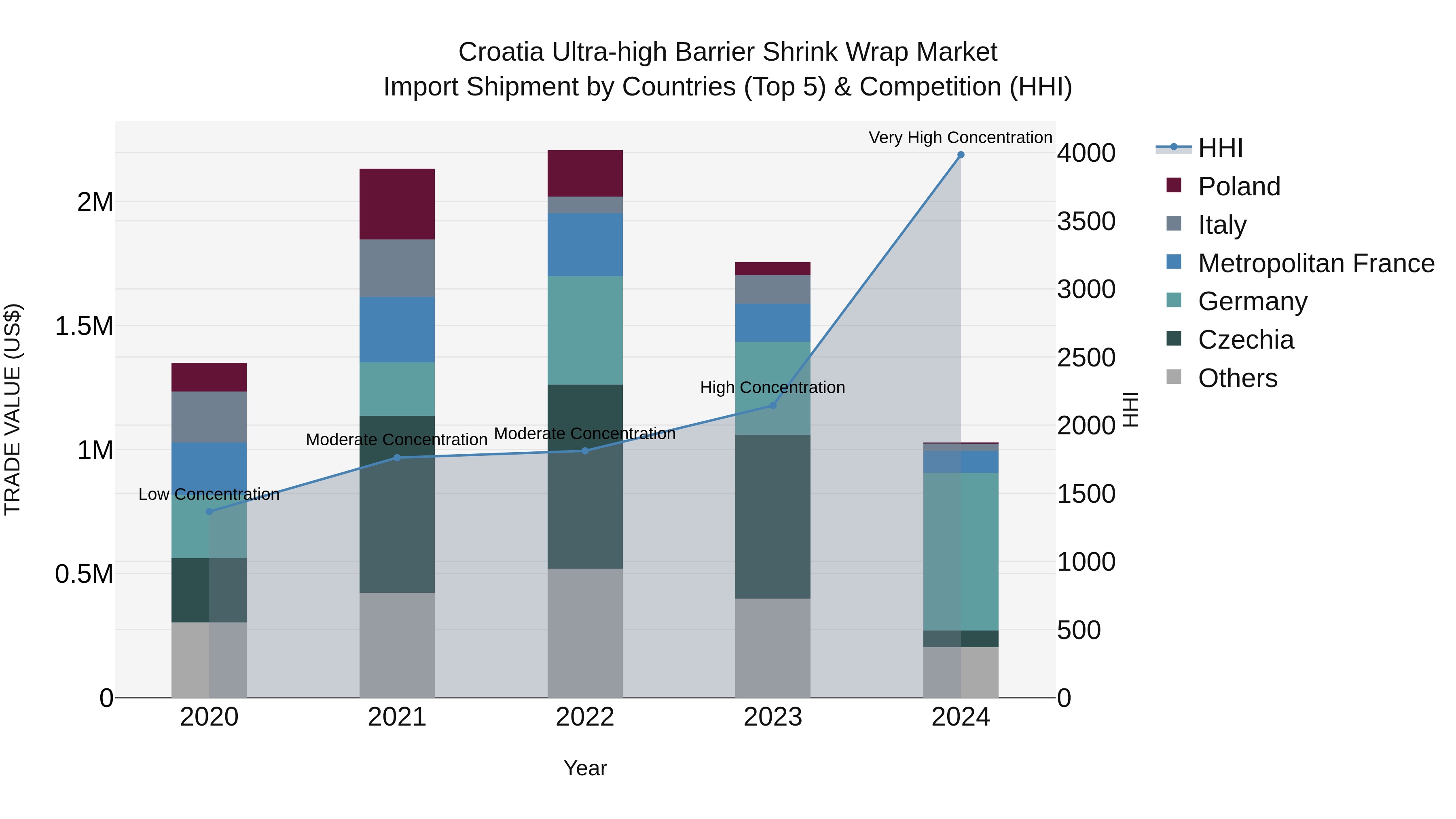 Croatia Ultra-high Barrier Shrink Wrap Market Top 5 Importing Countries and Market Competition (HHI) Analysis