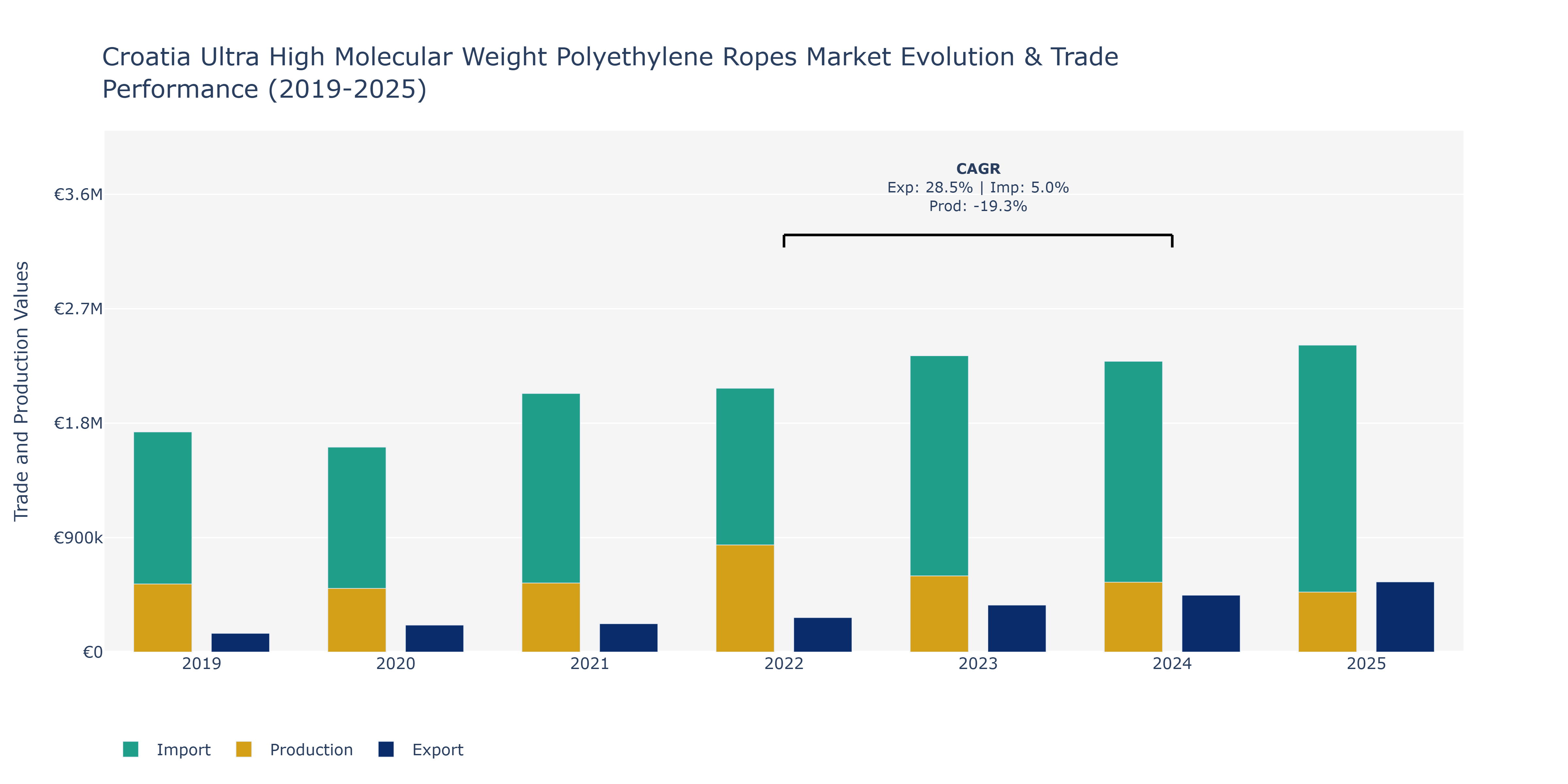 Croatia Ultra High Molecular Weight Polyethylene Ropes Market: Production & Trade Performance (2019-2025)