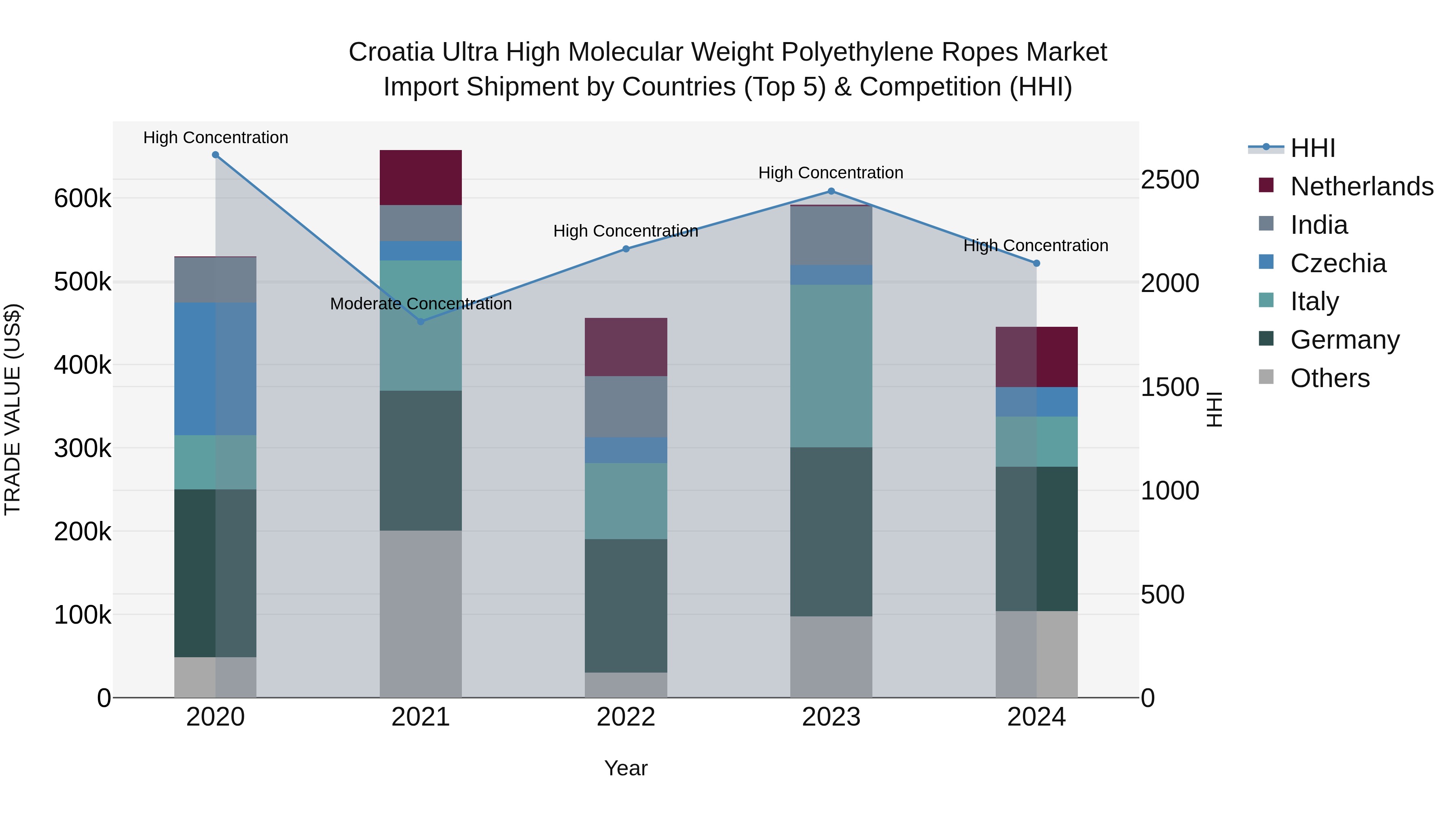 Croatia Ultra High Molecular Weight Polyethylene Ropes Market Top 5 Importing Countries and Market Competition (HHI) Analysis