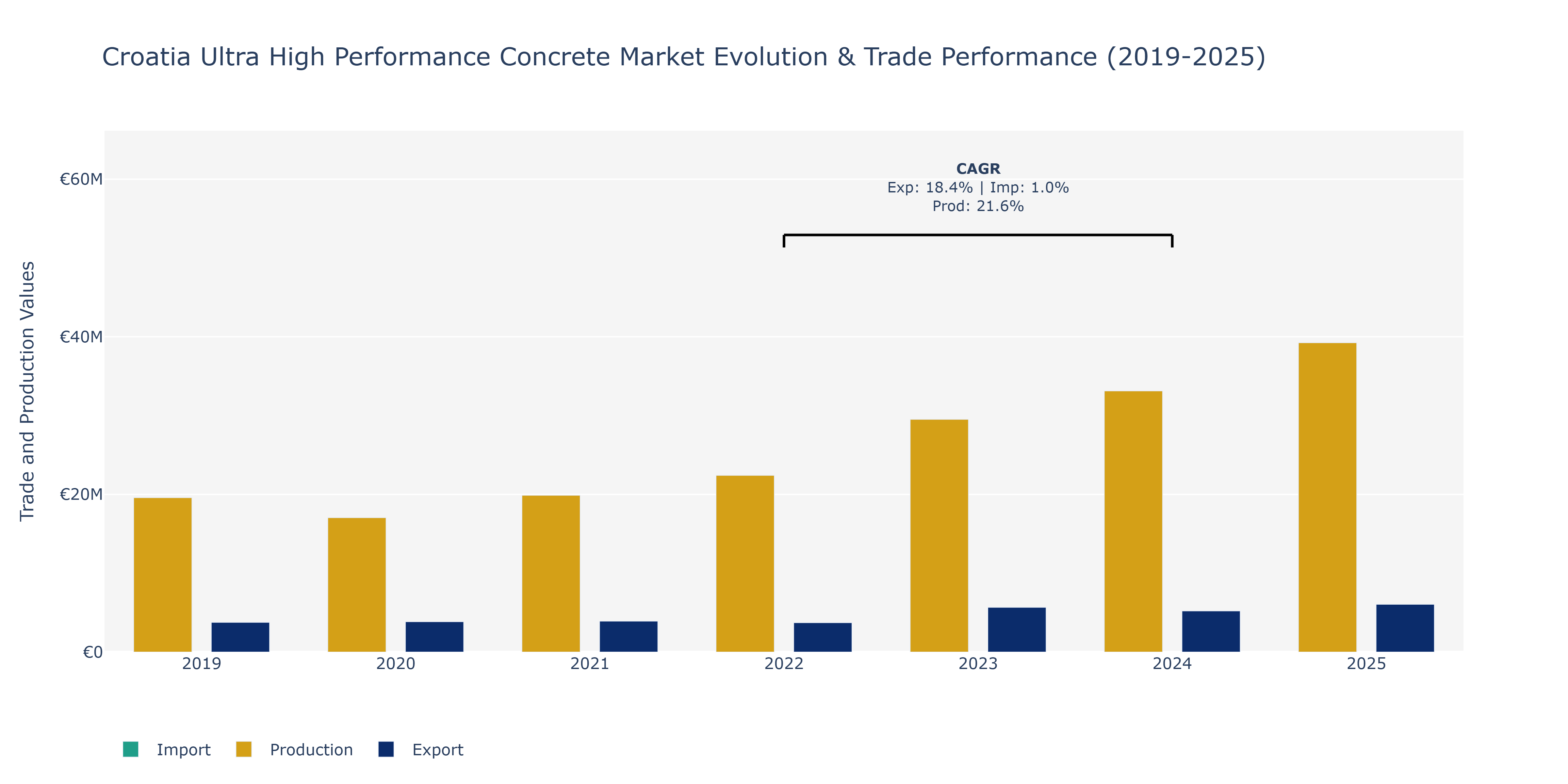 Croatia Ultra High Performance Concrete Market: Production & Trade Performance (2019-2025)