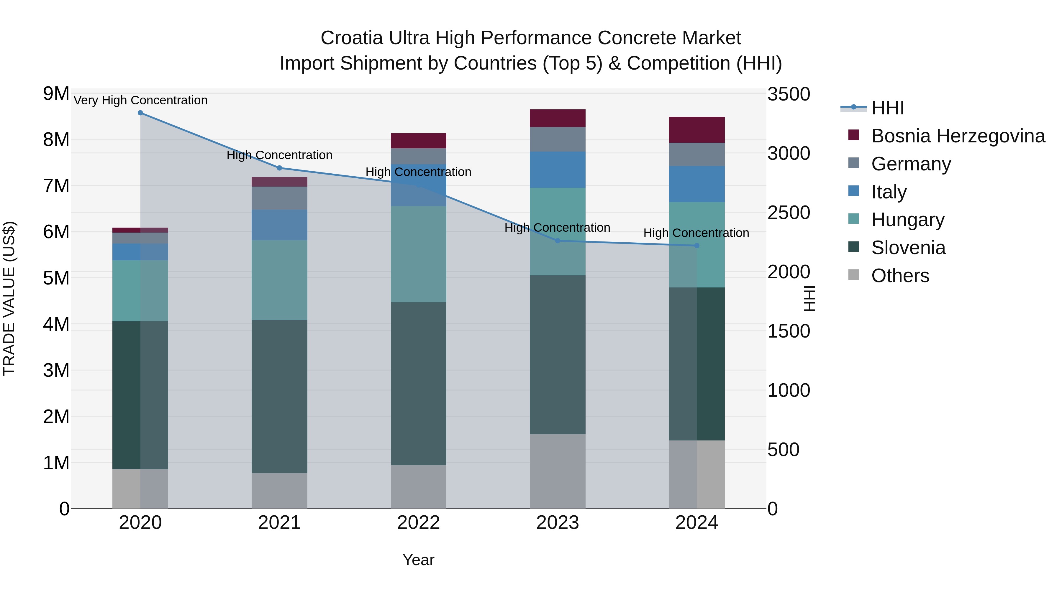 Croatia Ultra High Performance Concrete Market Top 5 Importing Countries and Market Competition (HHI) Analysis