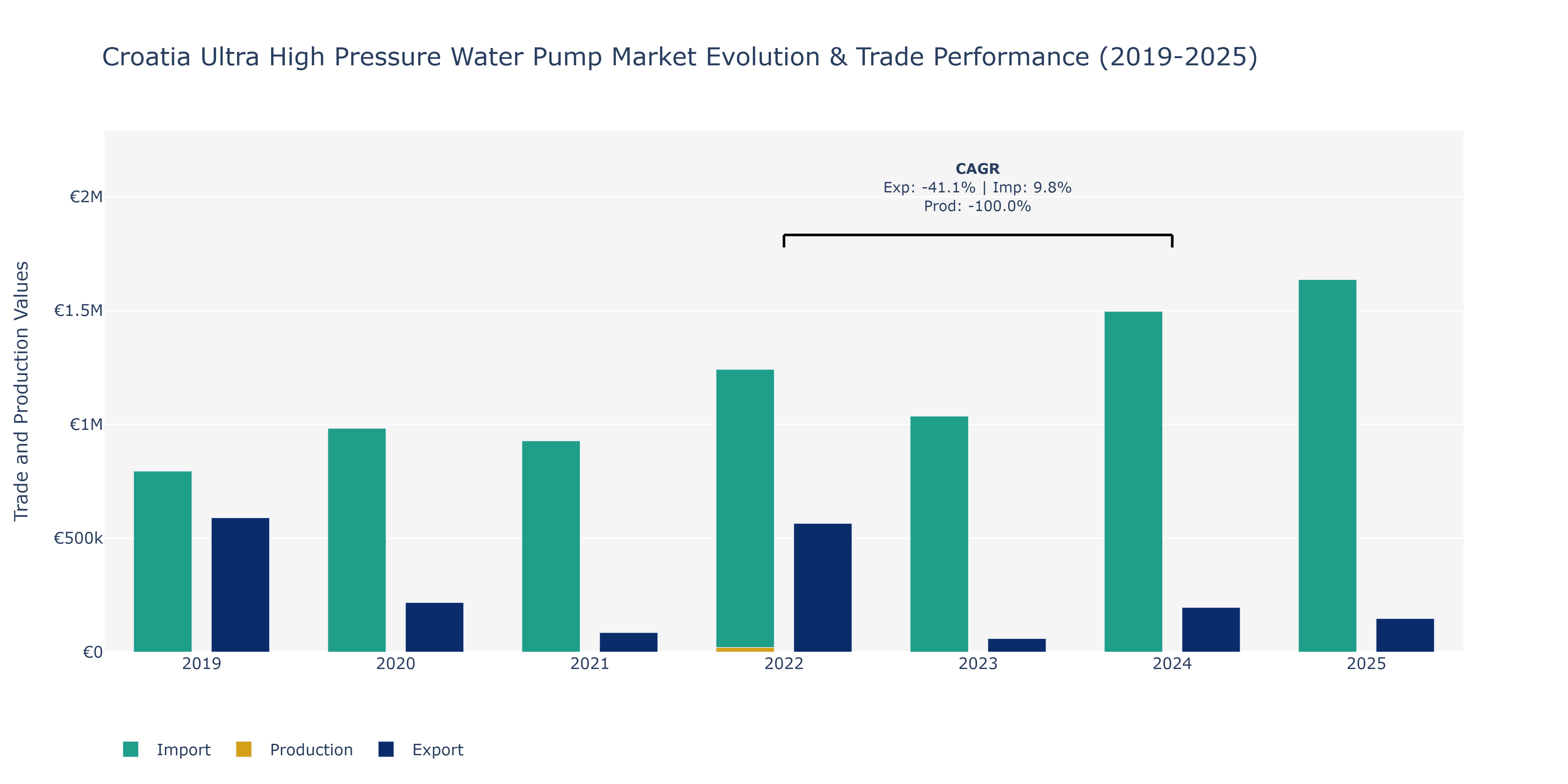 Croatia Ultra High Pressure Water Pump Market: Production & Trade Performance (2019-2025)
