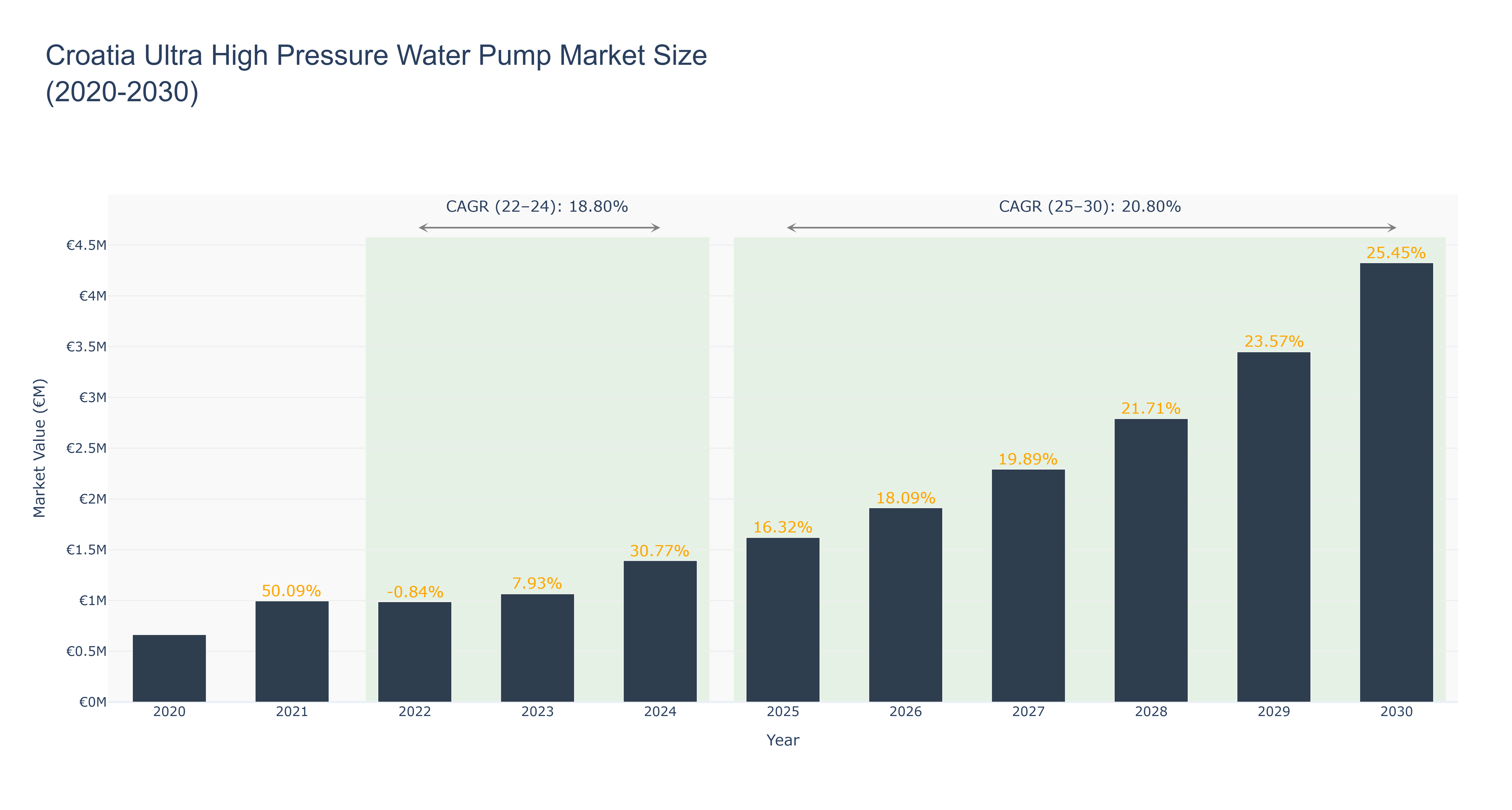 Croatia Ultra High Pressure Water Pump Market Size (2020-2030)