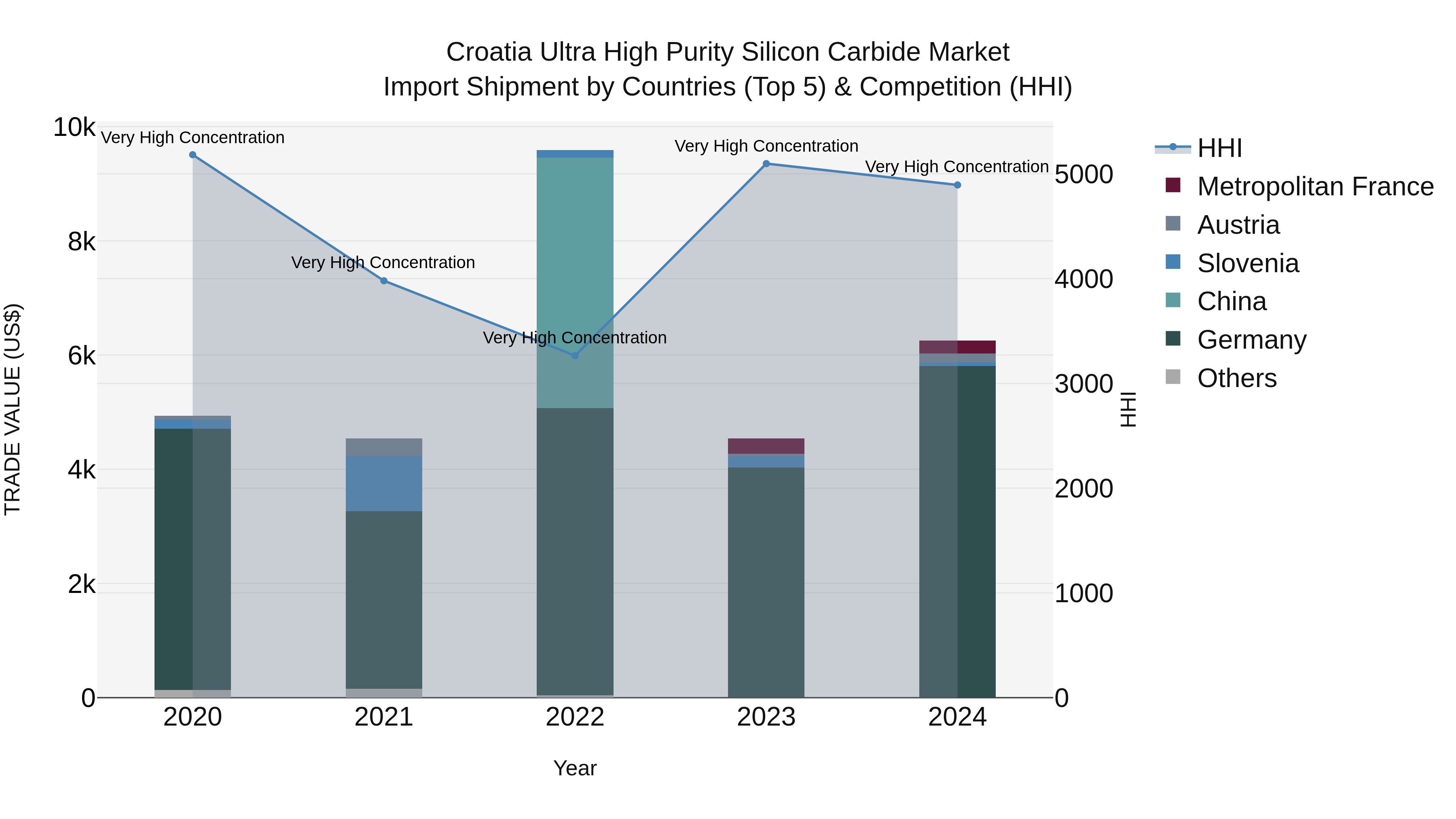 Croatia Ultra High Purity Silicon Carbide Market Top 5 Importing Countries and Market Competition (HHI) Analysis