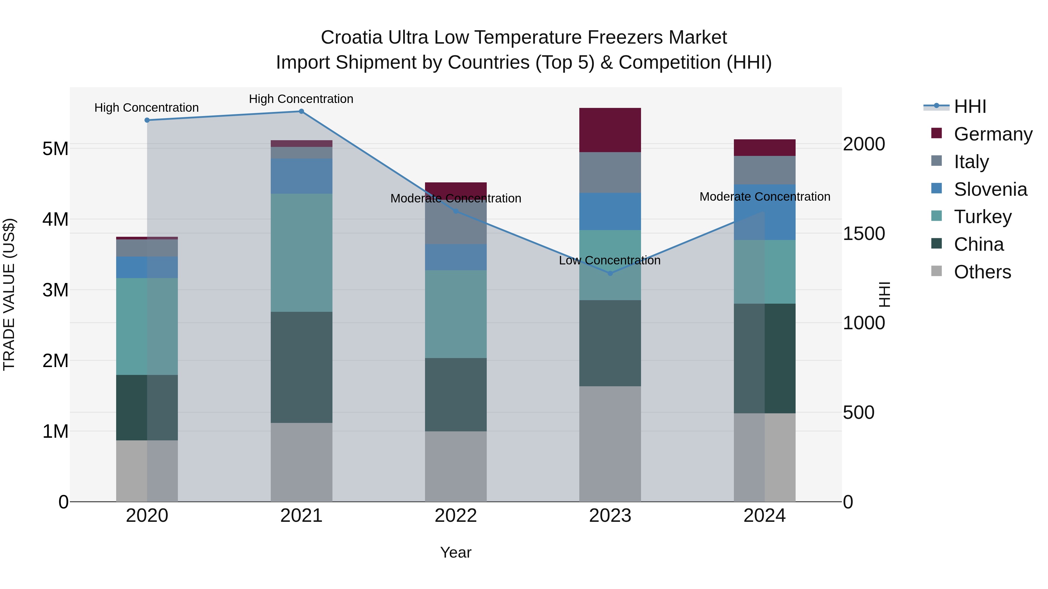 Croatia Ultra Low Temperature Freezers Market Top 5 Importing Countries and Market Competition (HHI) Analysis