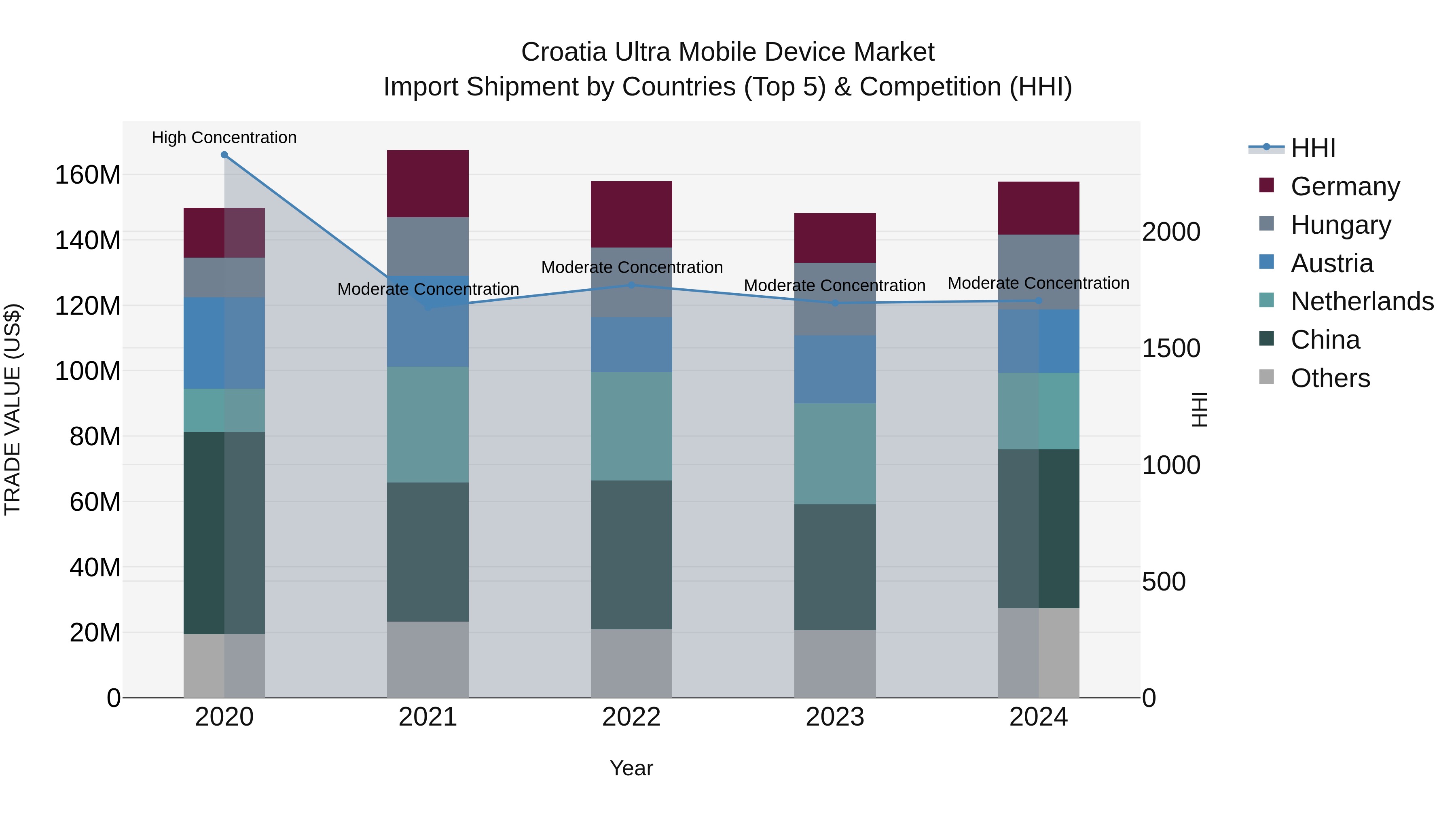 Croatia Ultra Mobile Device Market Top 5 Importing Countries and Market Competition (HHI) Analysis