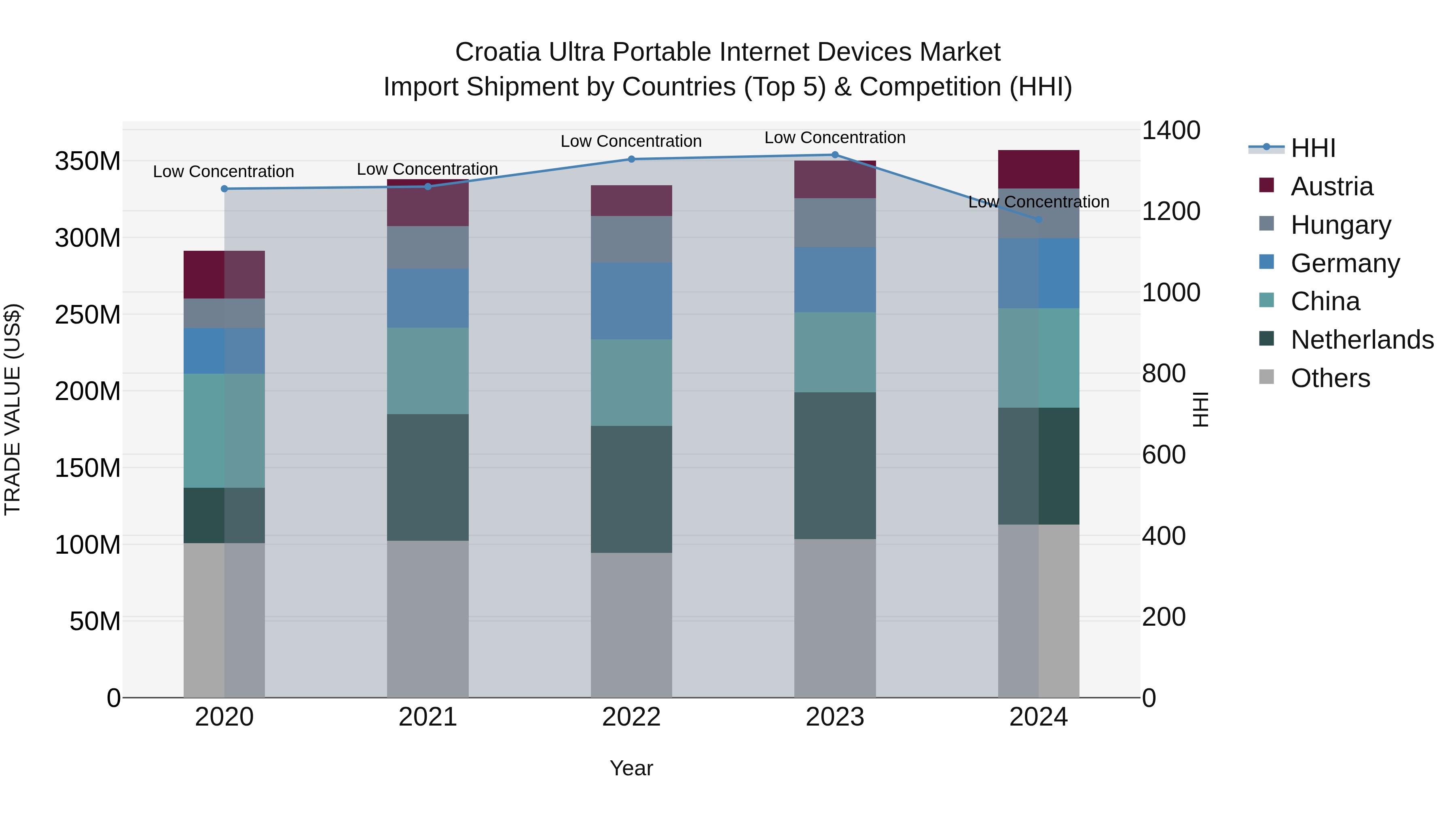 Croatia Ultra Portable Internet Devices Market Top 5 Importing Countries and Market Competition (HHI) Analysis