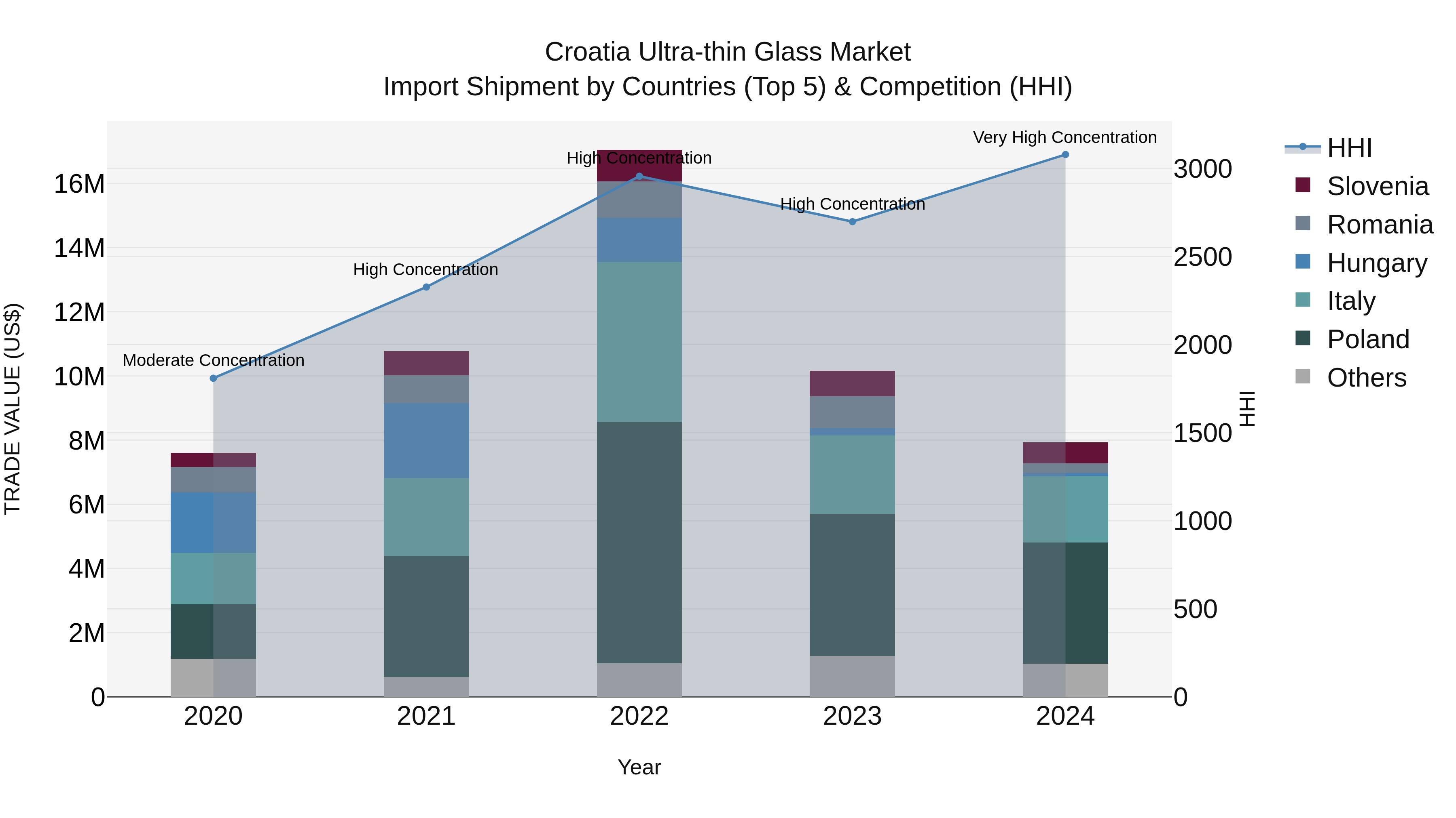 Croatia Ultra-thin Glass Market Top 5 Importing Countries and Market Competition (HHI) Analysis