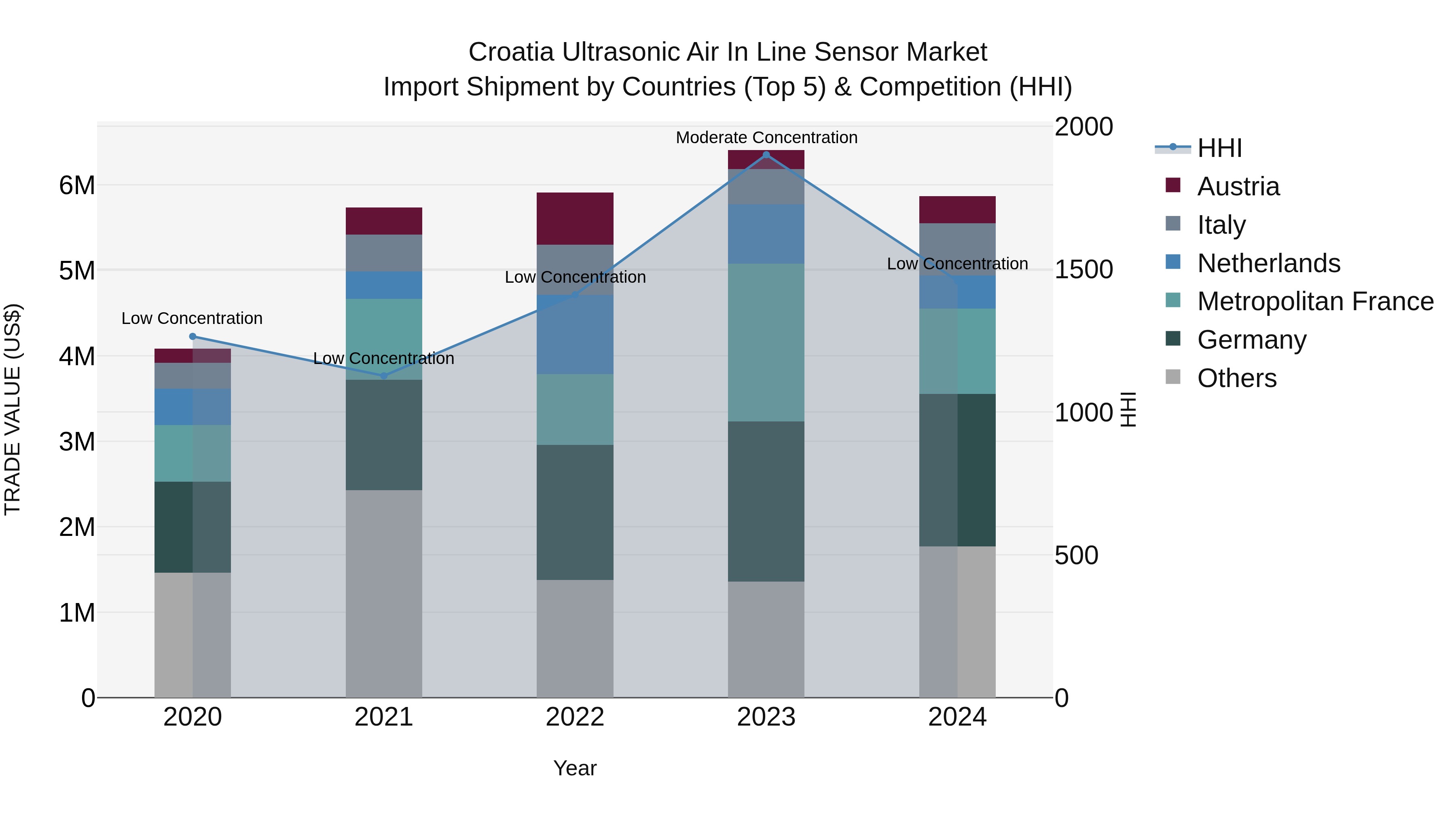Croatia Ultrasonic Air in Line Sensor Market Top 5 Importing Countries and Market Competition (HHI) Analysis