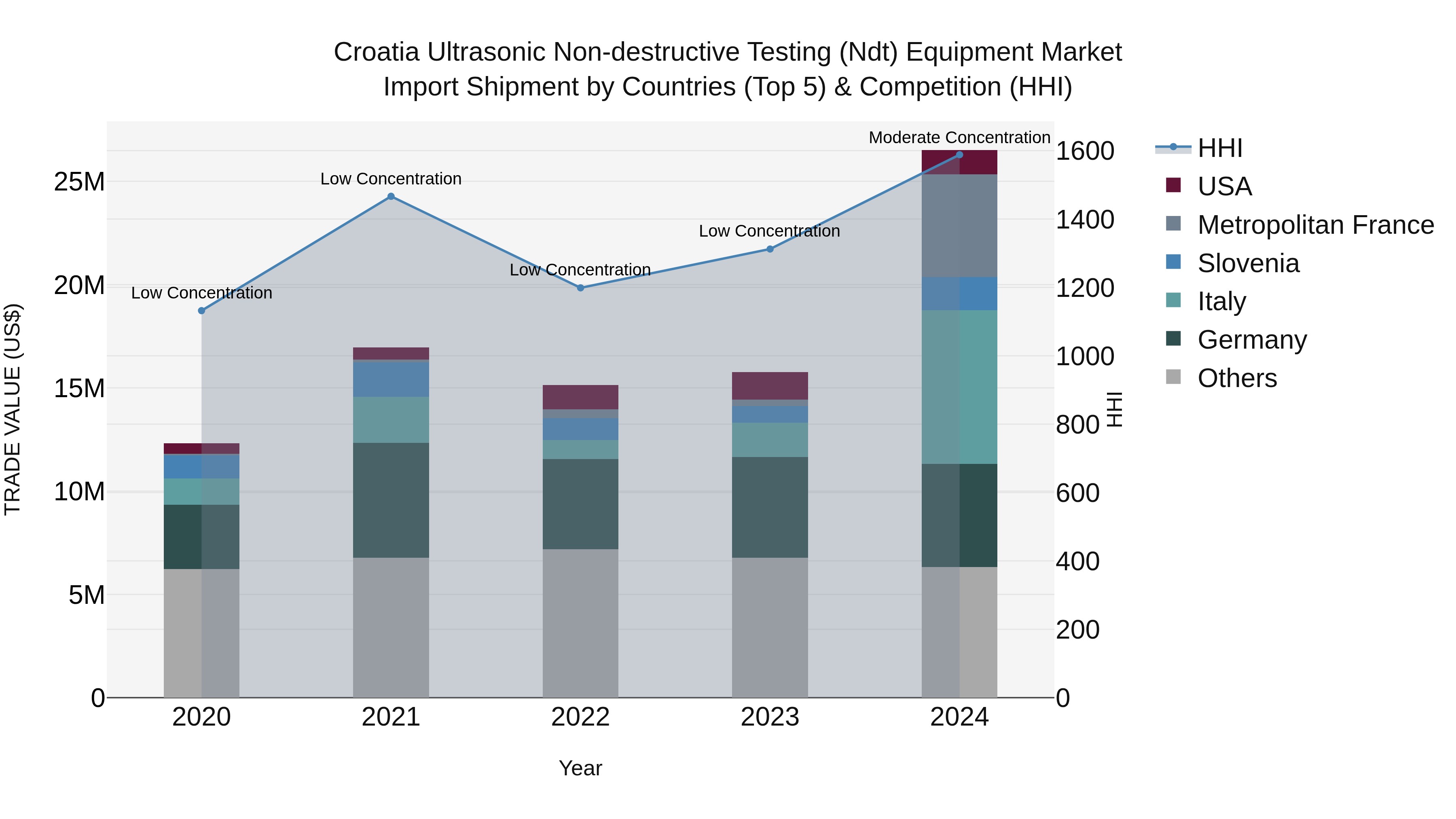 Croatia Ultrasonic Non-destructive Testing (Ndt) Equipment Market Top 5 Importing Countries and Market Competition (HHI) Analysis