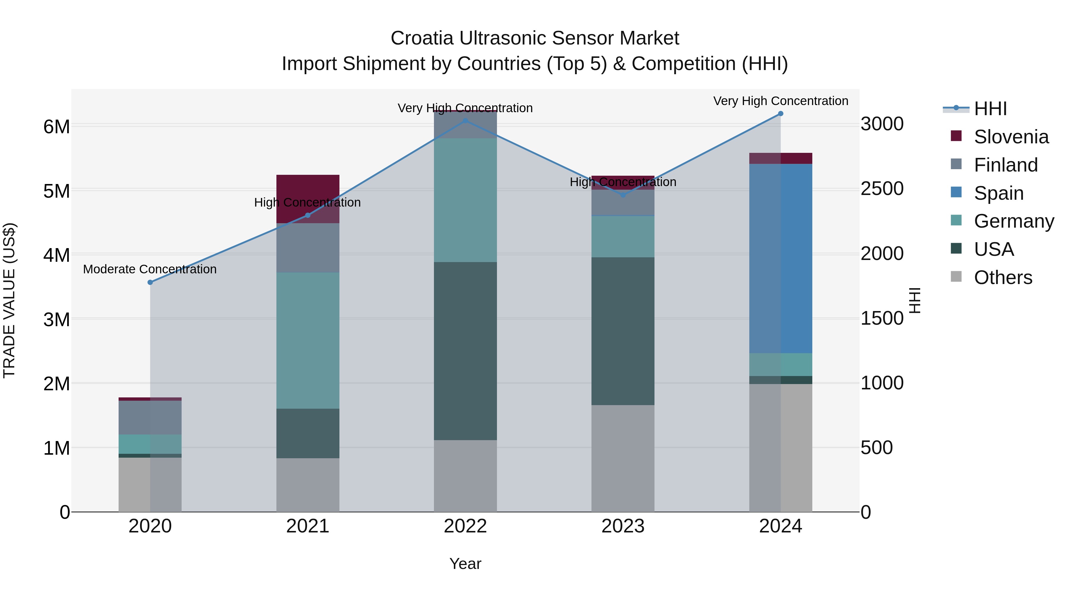 Croatia Ultrasonic Sensor Market Top 5 Importing Countries and Market Competition (HHI) Analysis