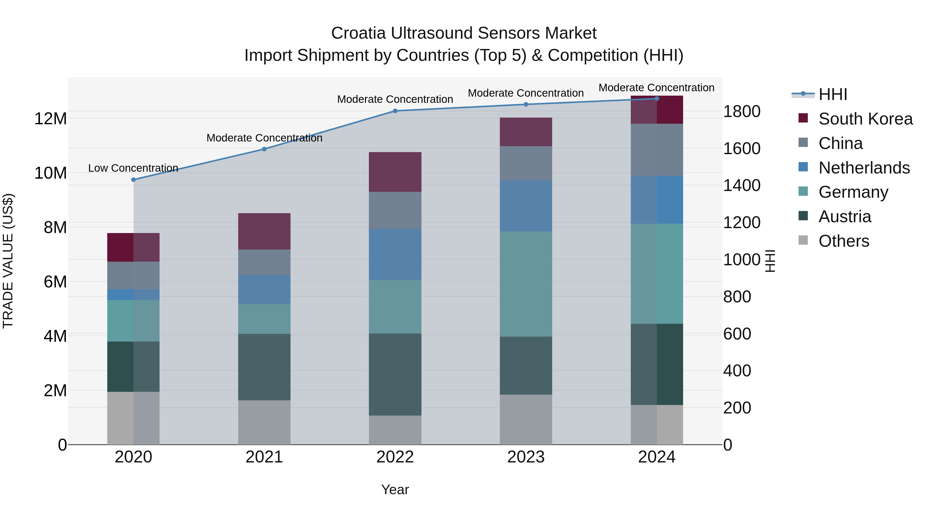 Croatia Ultrasound Sensors Market Top 5 Importing Countries and Market Competition (HHI) Analysis