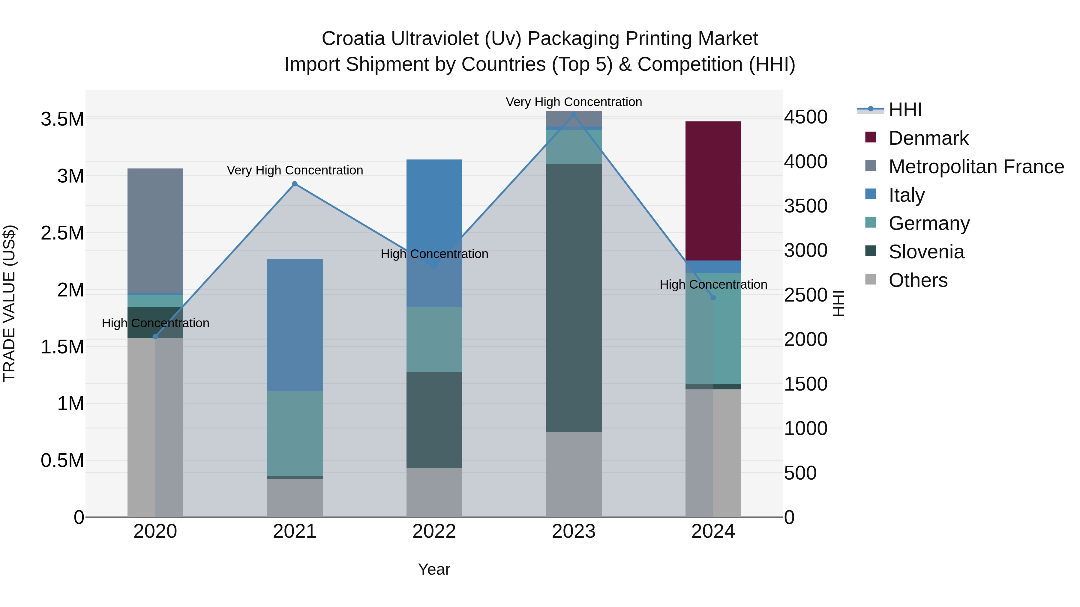 Croatia Ultraviolet (Uv) Packaging Printing Market Top 5 Importing Countries and Market Competition (HHI) Analysis