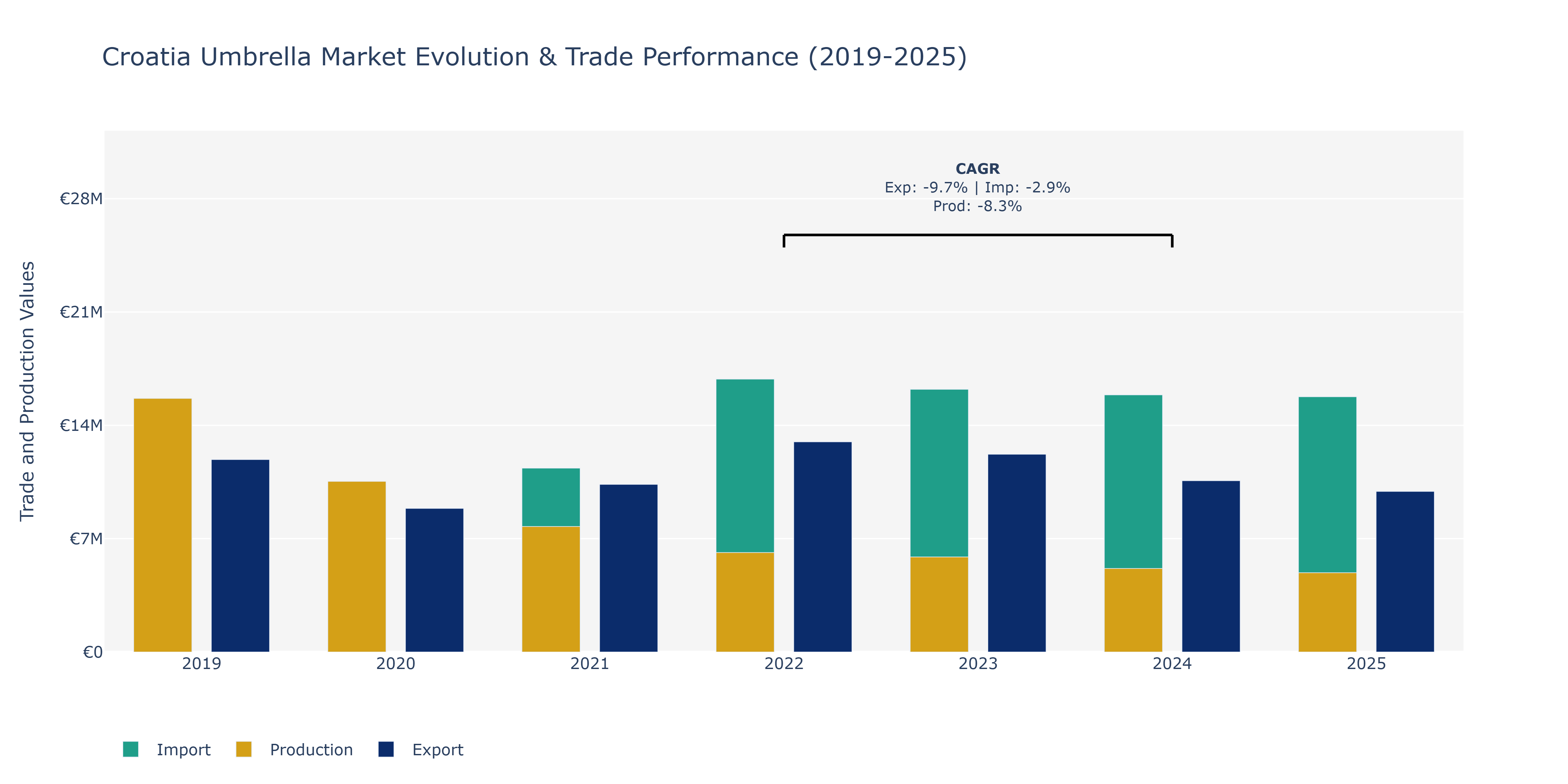 Croatia Umbrella Market: Production & Trade Performance (2019-2025)