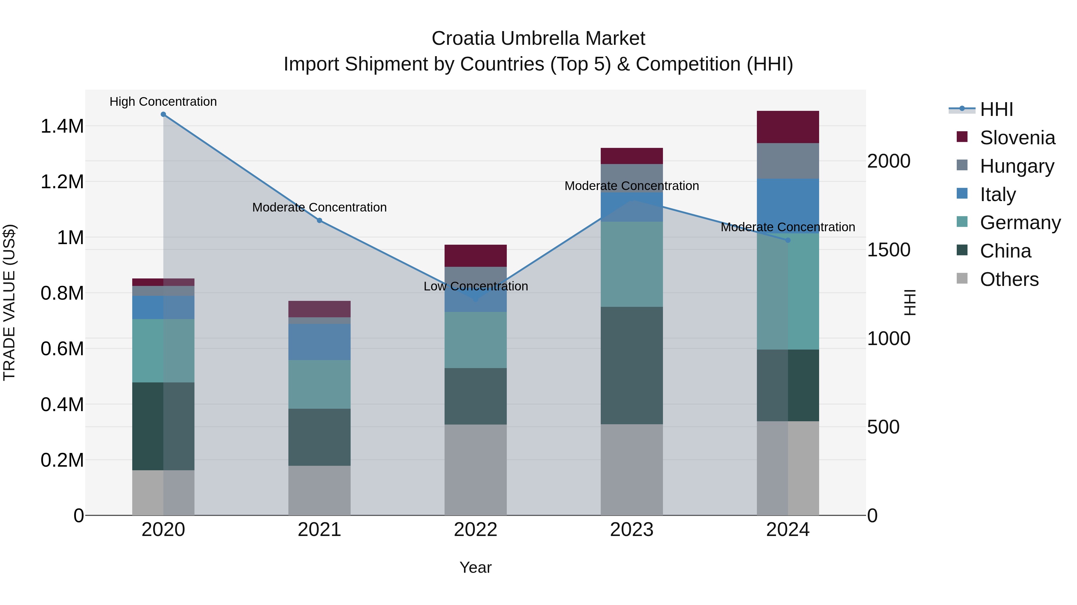 Croatia Umbrella Market Top 5 Importing Countries and Market Competition (HHI) Analysis