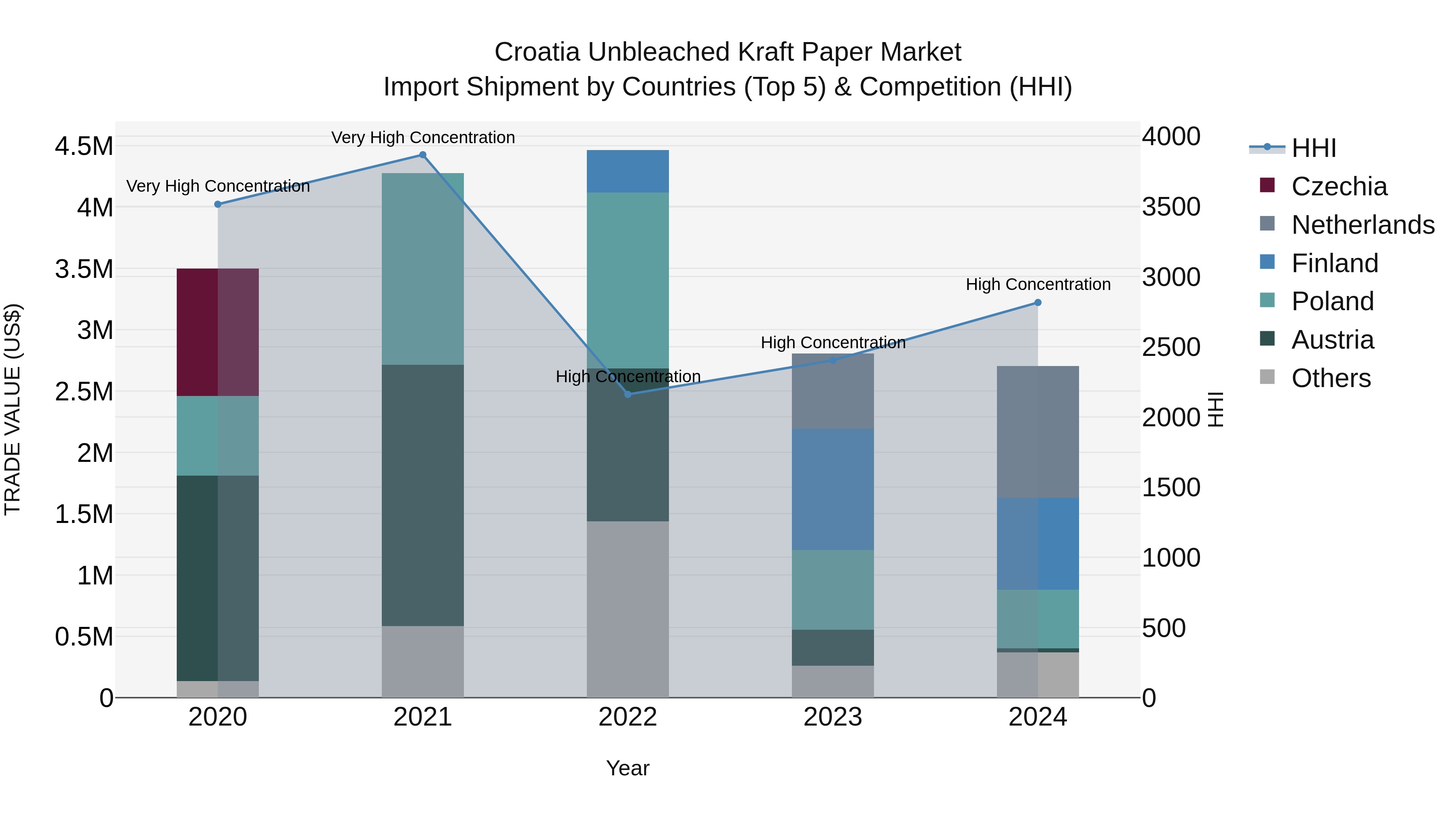 Croatia Unbleached Kraft Paper Market Top 5 Importing Countries and Market Competition (HHI) Analysis
