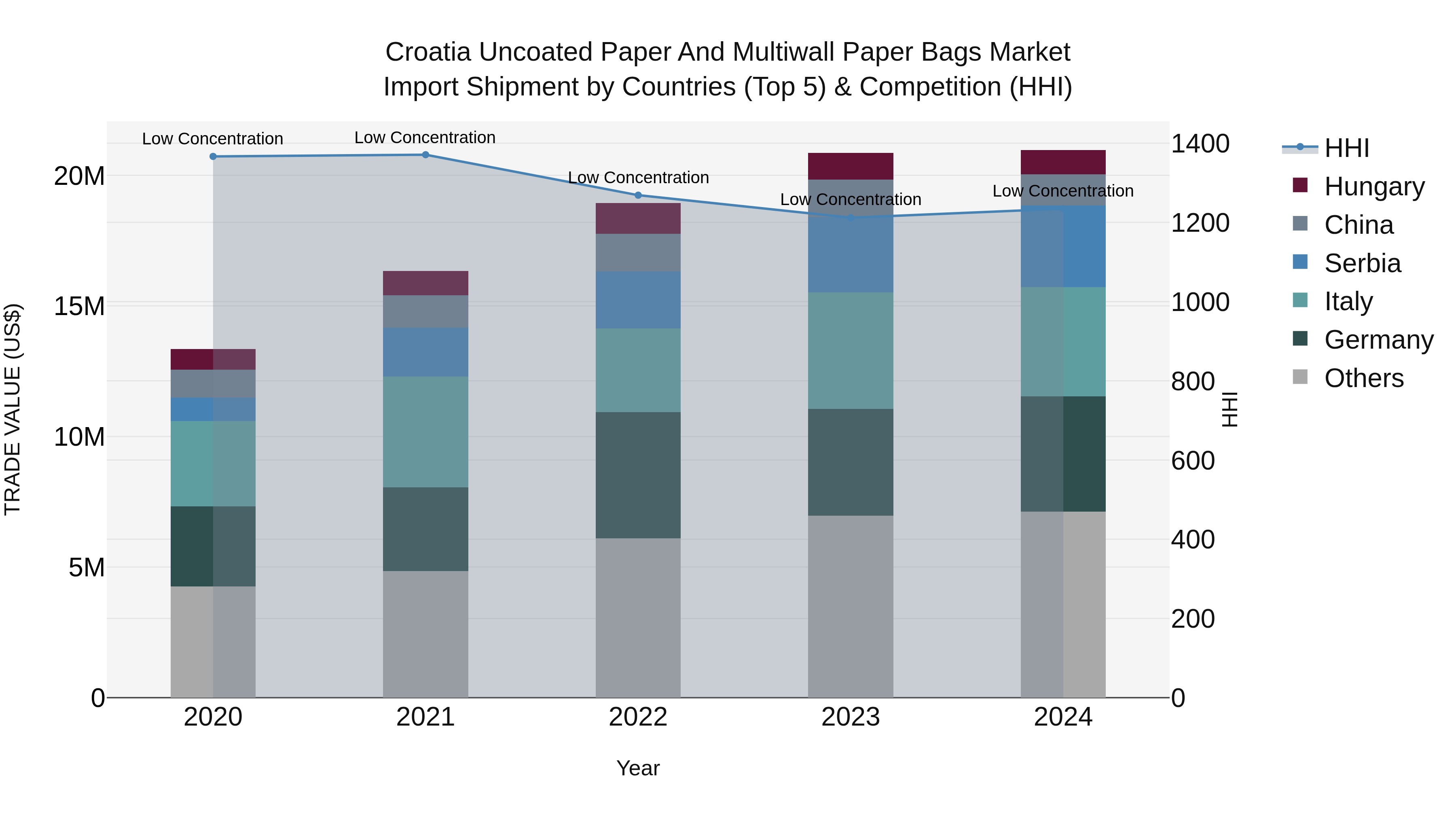 Croatia Uncoated Paper and Multiwall Paper Bags Market Top 5 Importing Countries and Market Competition (HHI) Analysis