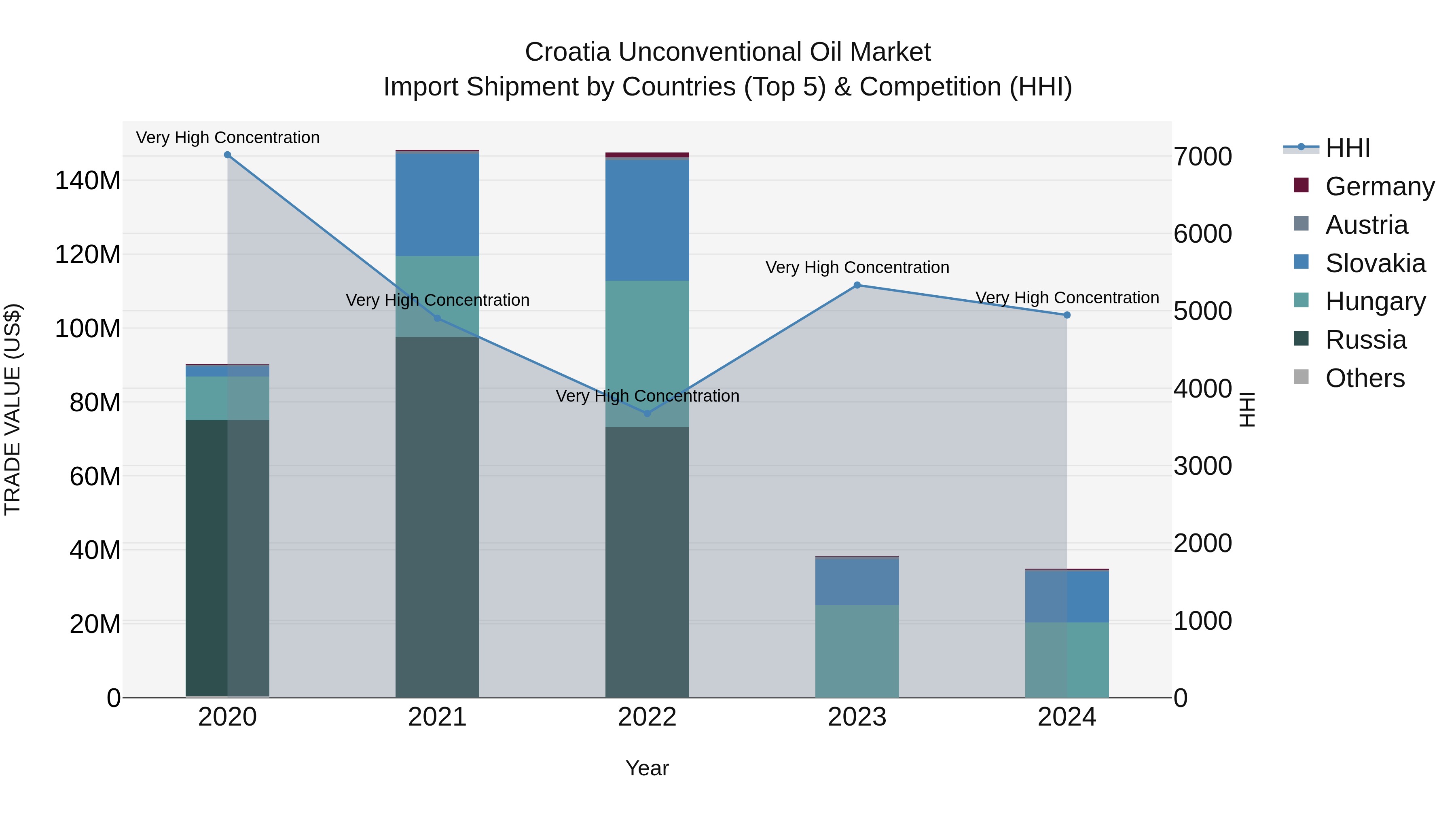 Croatia Unconventional Oil Market Top 5 Importing Countries and Market Competition (HHI) Analysis