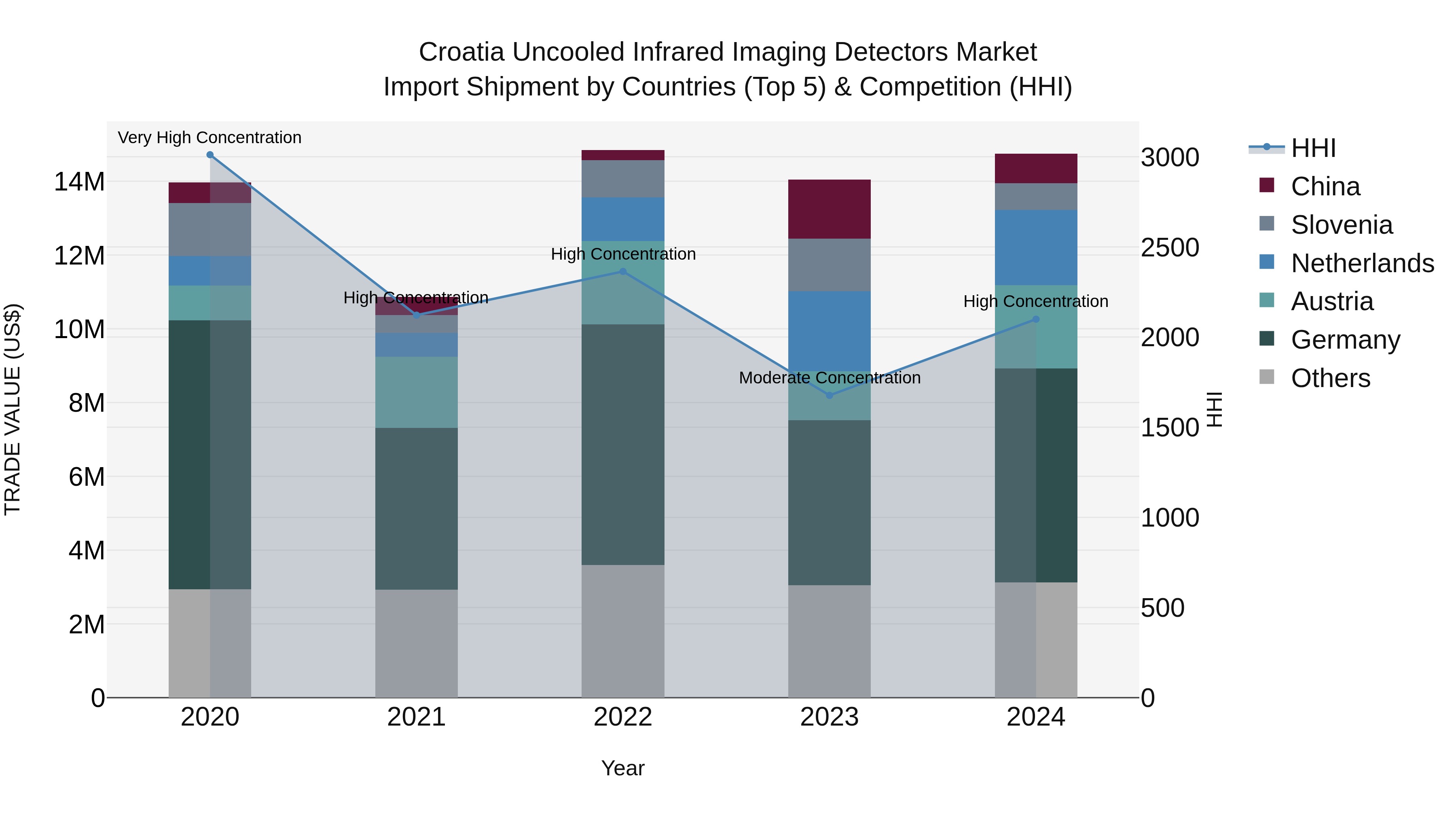 Croatia Uncooled Infrared Imaging Detectors Market Top 5 Importing Countries and Market Competition (HHI) Analysis