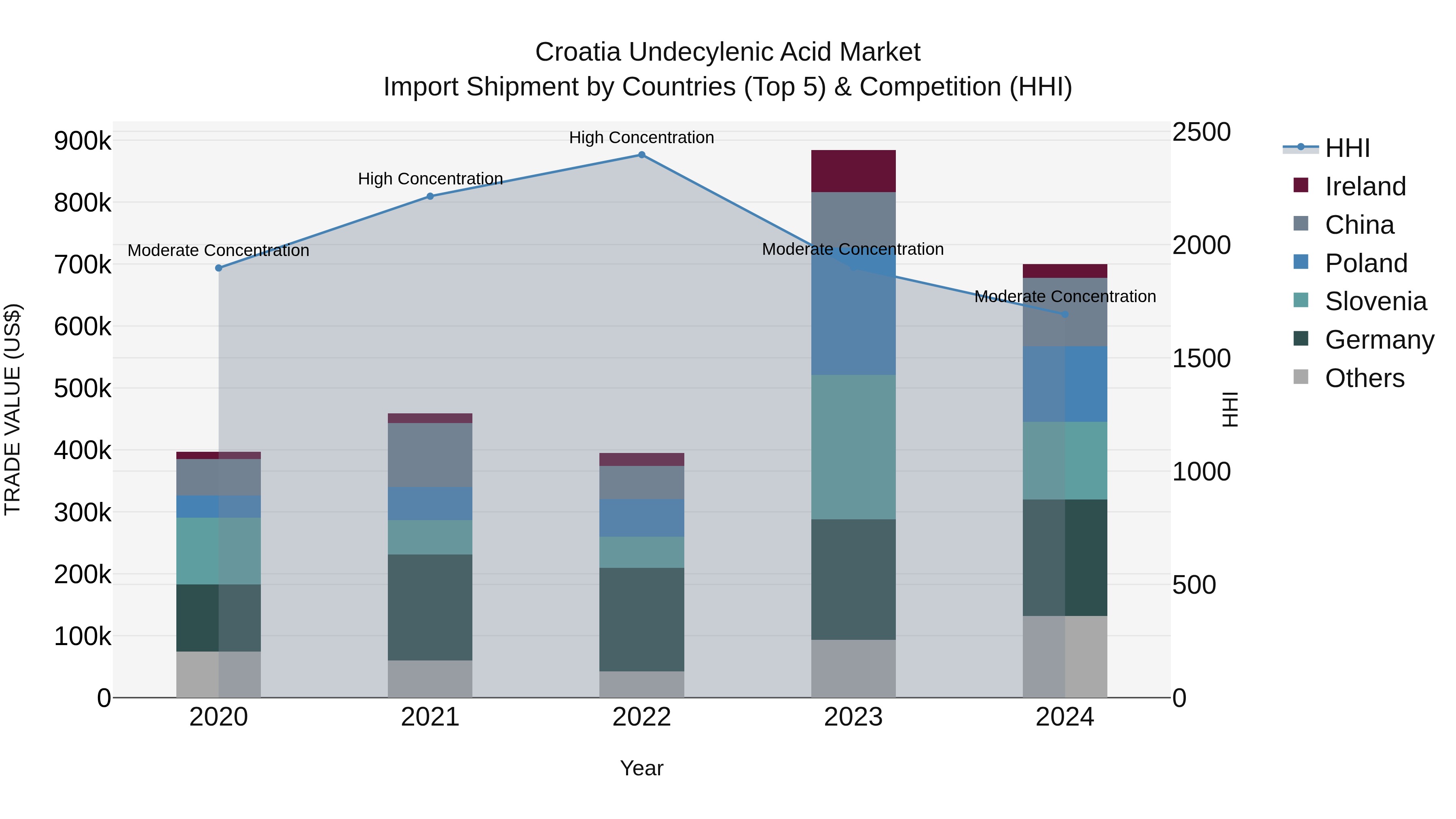 Croatia Undecylenic Acid Market Top 5 Importing Countries and Market Competition (HHI) Analysis