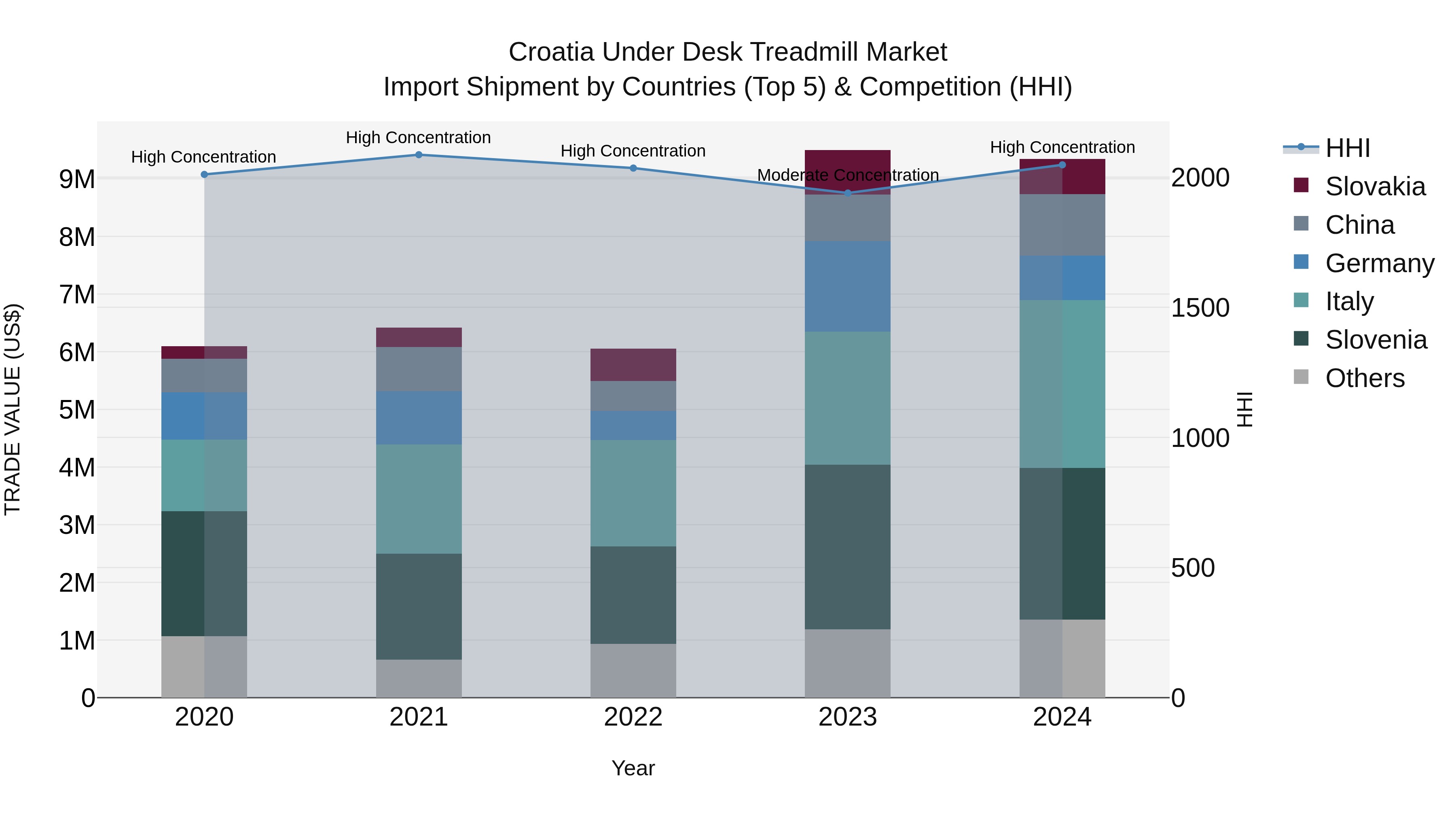 Croatia Under Desk Treadmill Market Top 5 Importing Countries and Market Competition (HHI) Analysis