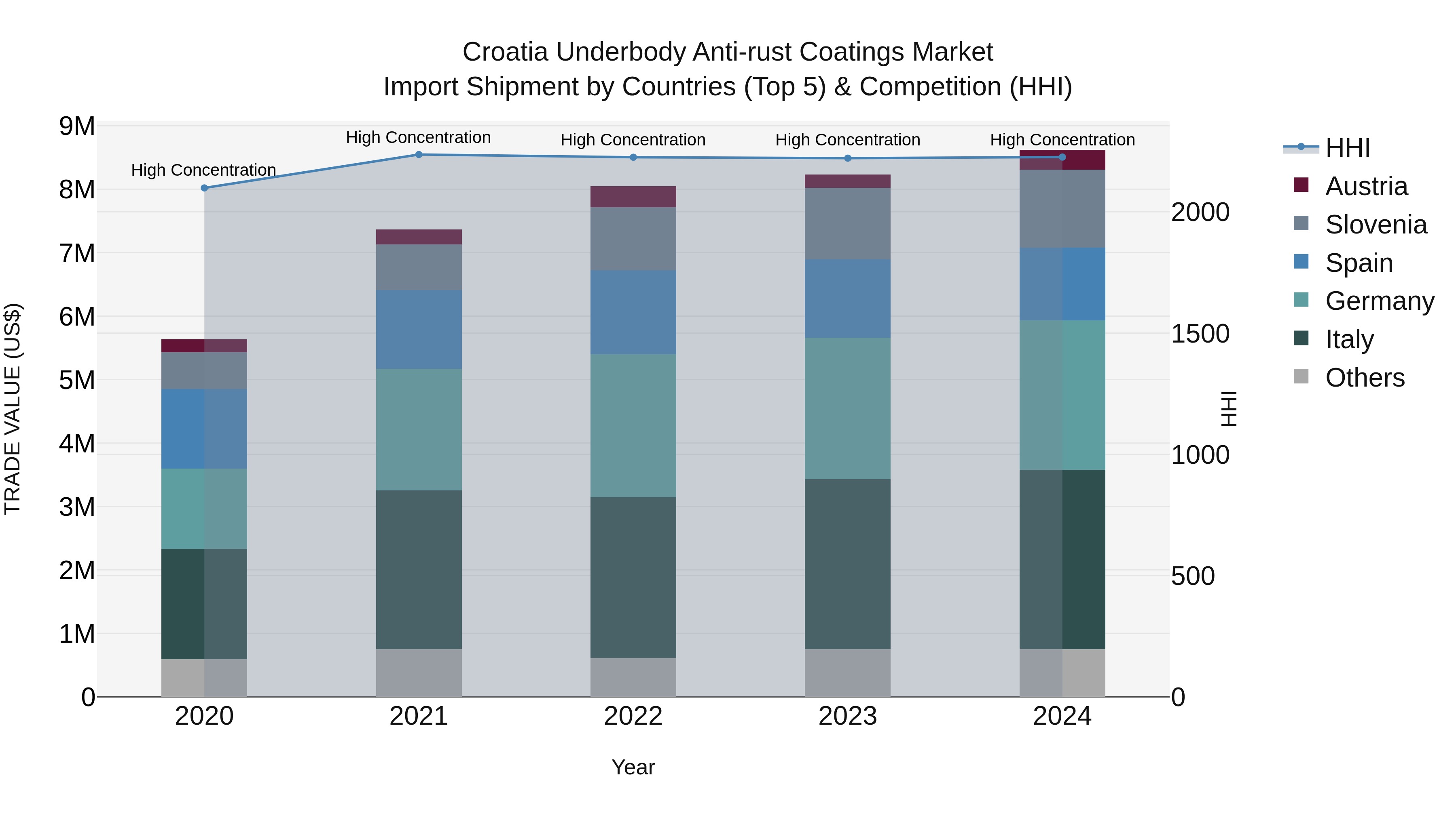 Croatia Underbody Anti-rust Coatings Market Top 5 Importing Countries and Market Competition (HHI) Analysis