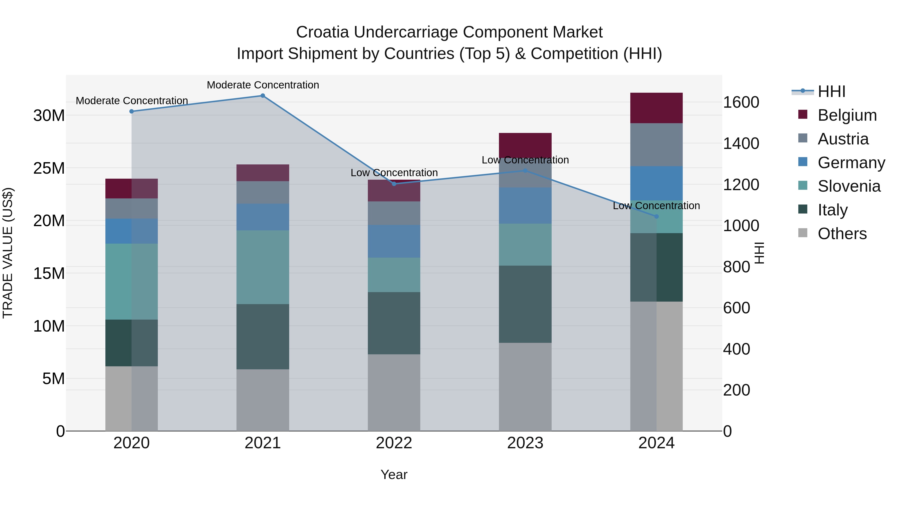 Croatia Undercarriage Component Market Top 5 Importing Countries and Market Competition (HHI) Analysis