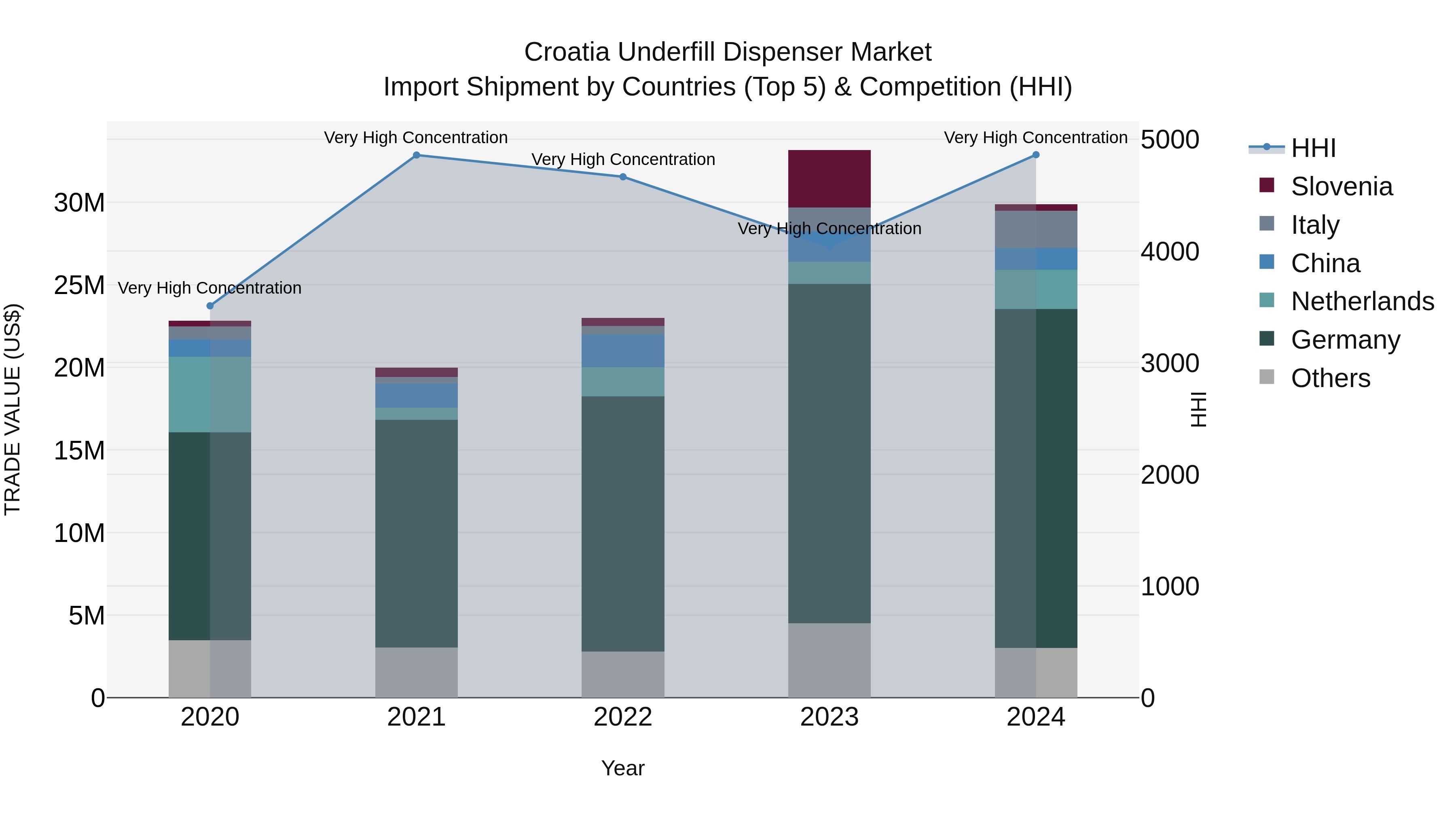 Croatia Underfill Dispenser Market Top 5 Importing Countries and Market Competition (HHI) Analysis