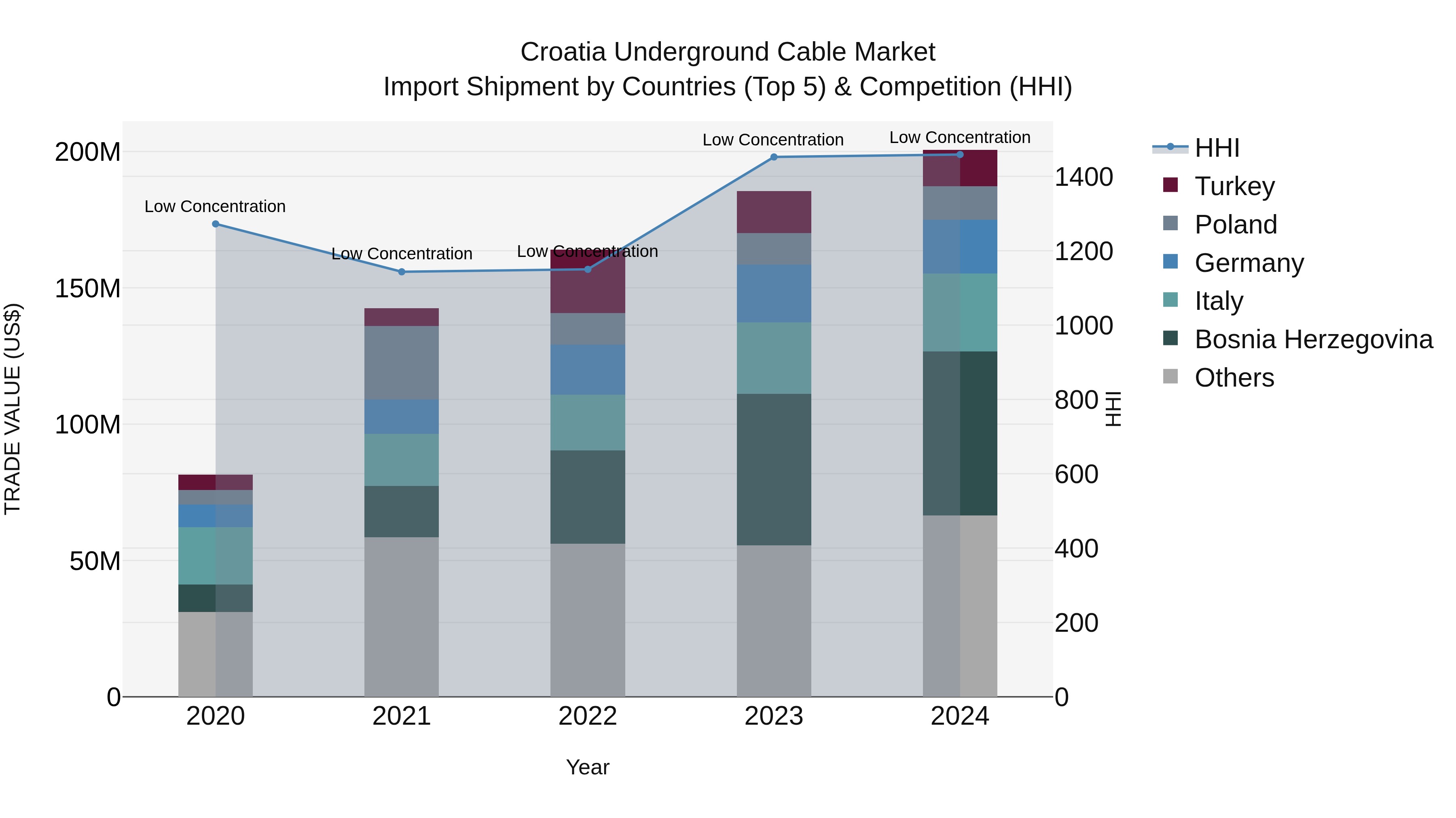 Croatia Underground Cable Market Top 5 Importing Countries and Market Competition (HHI) Analysis