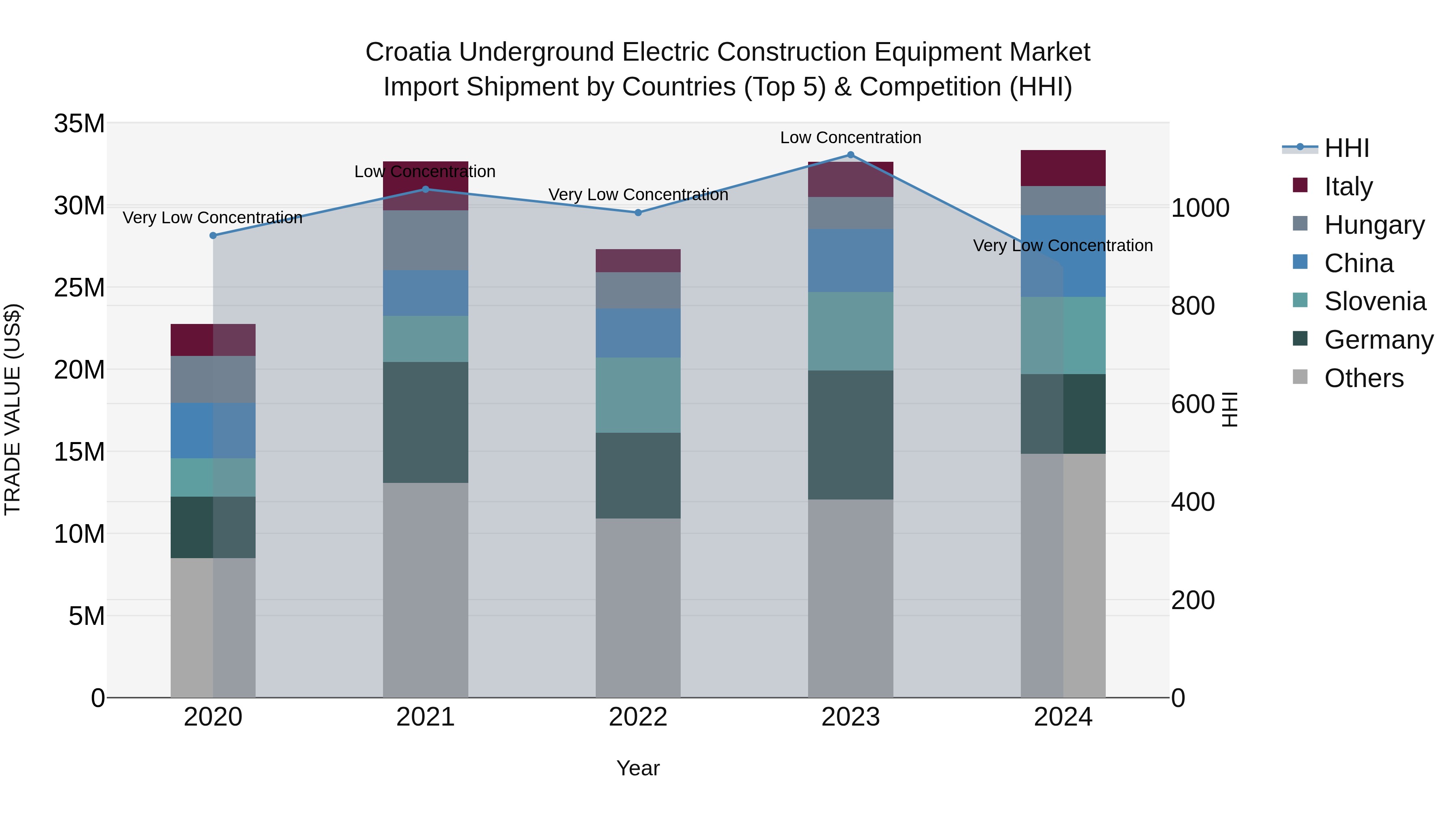 Croatia Underground Electric Construction Equipment Market Top 5 Importing Countries and Market Competition (HHI) Analysis