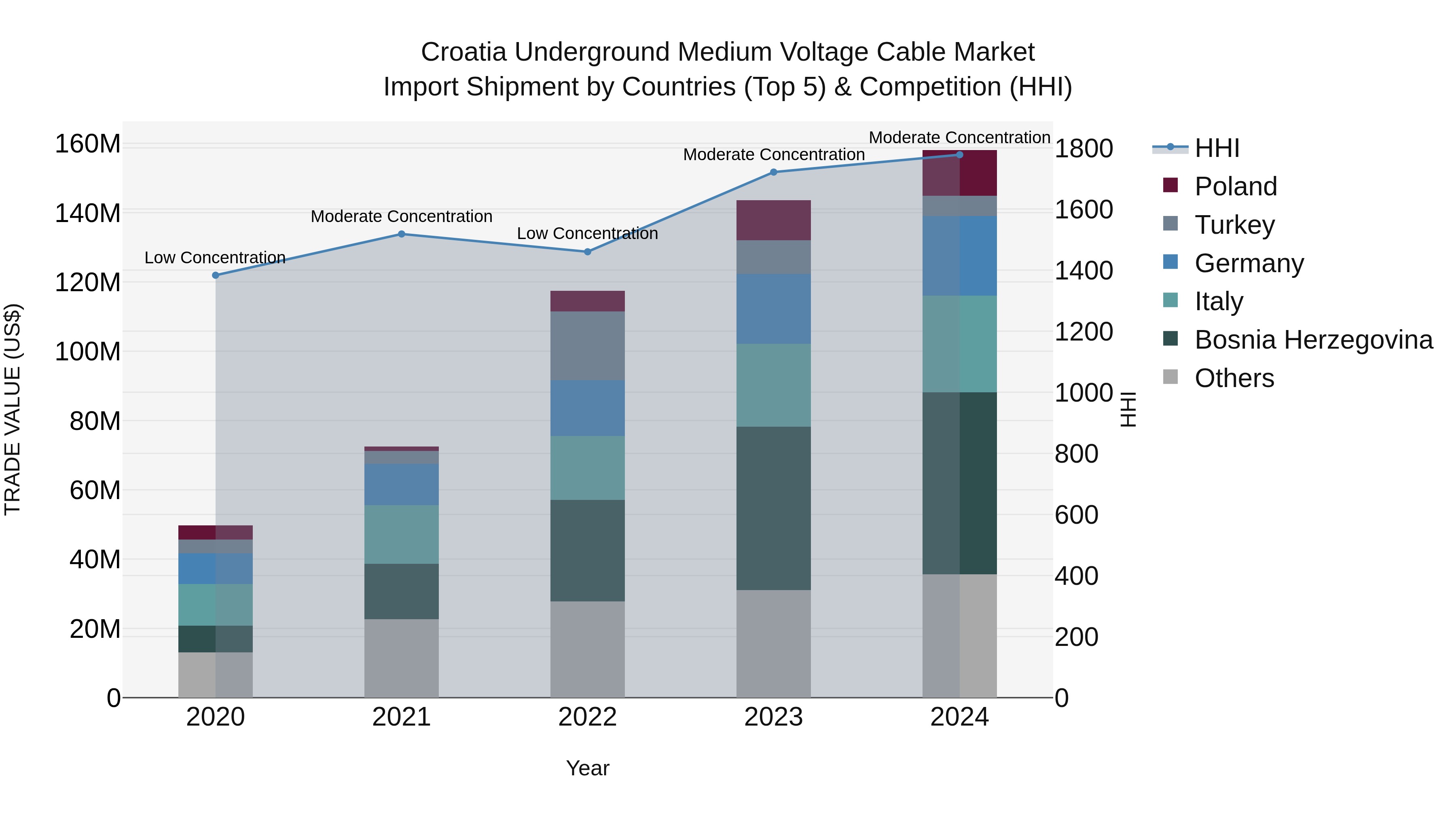 Croatia Underground Medium Voltage Cable Market Top 5 Importing Countries and Market Competition (HHI) Analysis