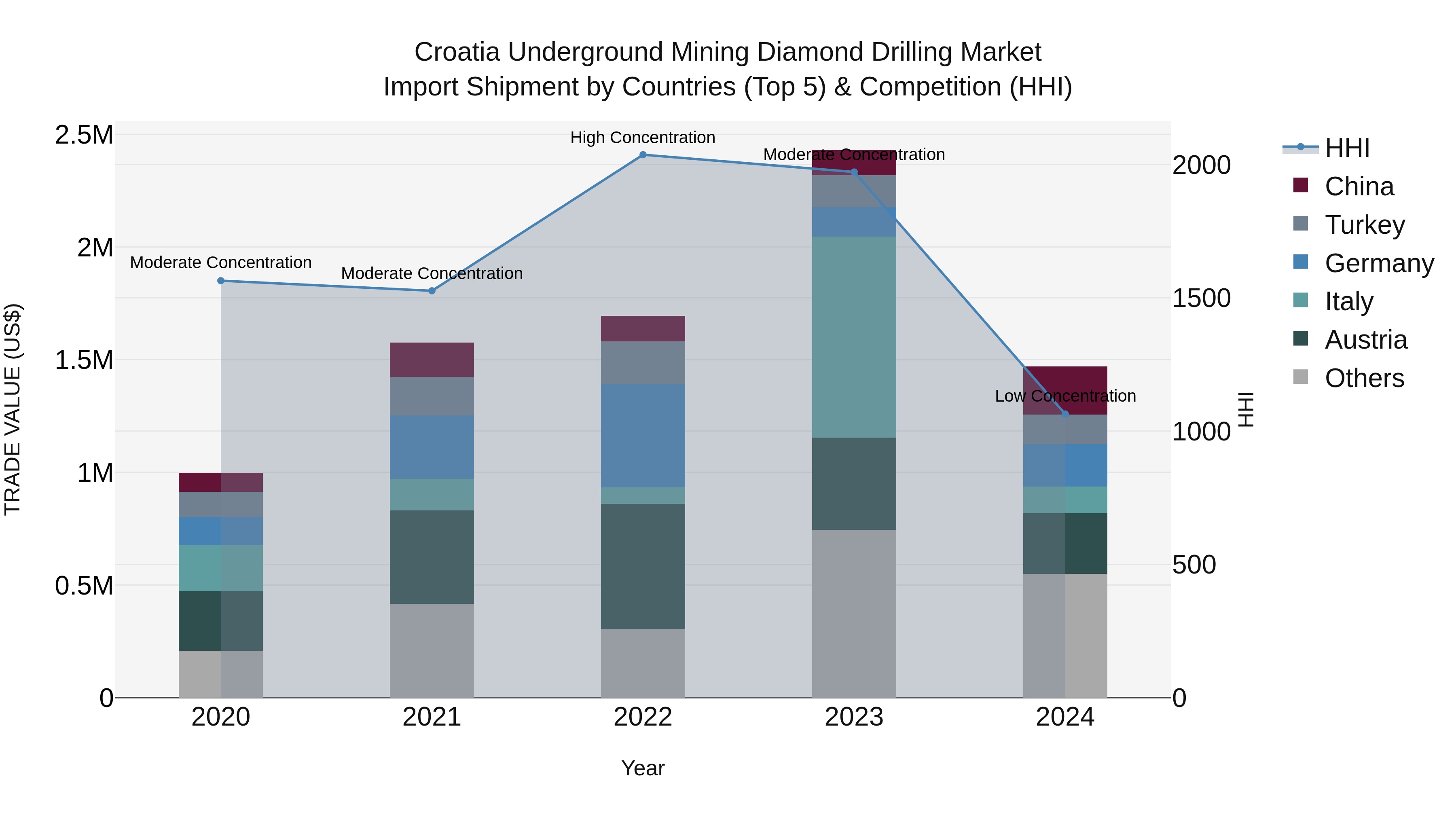 Croatia Underground Mining Diamond Drilling Market Top 5 Importing Countries and Market Competition (HHI) Analysis