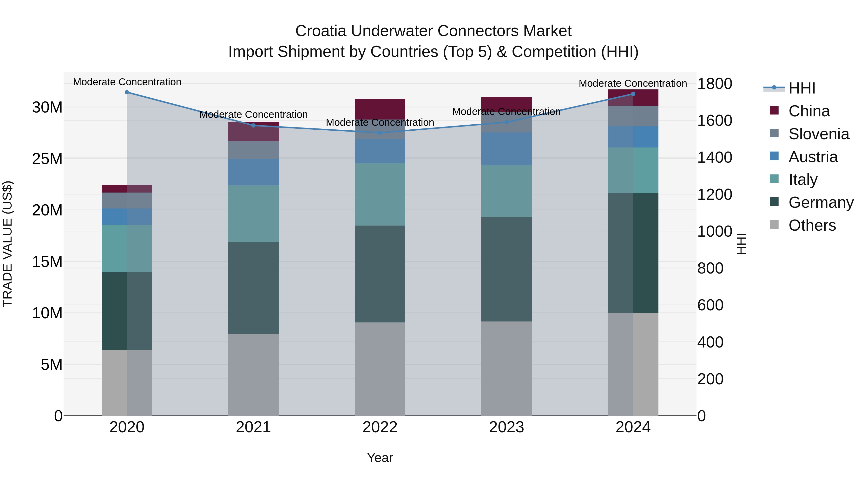 Croatia Underwater Connectors Market Top 5 Importing Countries and Market Competition (HHI) Analysis