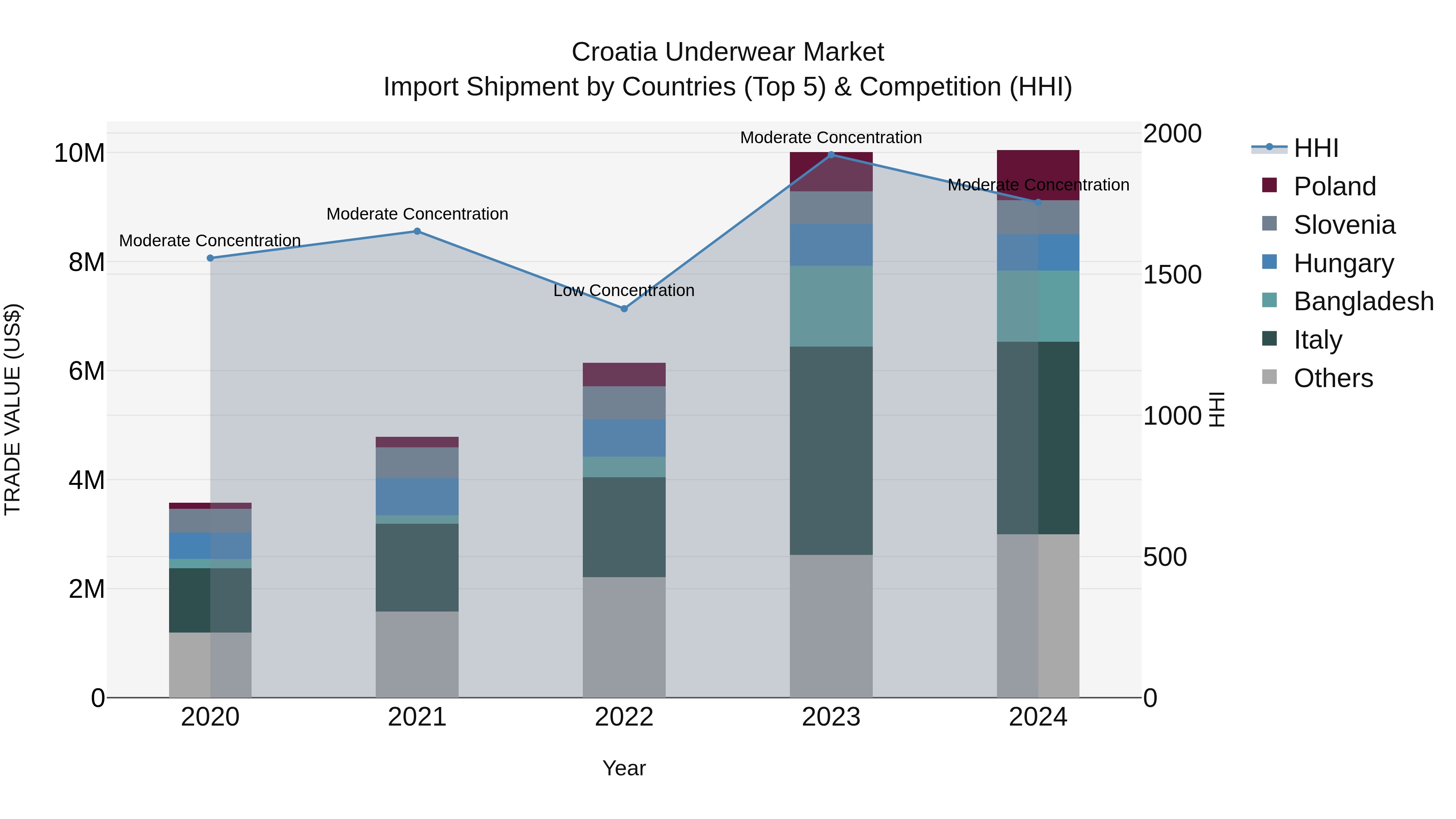 Croatia Underwear Market Top 5 Importing Countries and Market Competition (HHI) Analysis