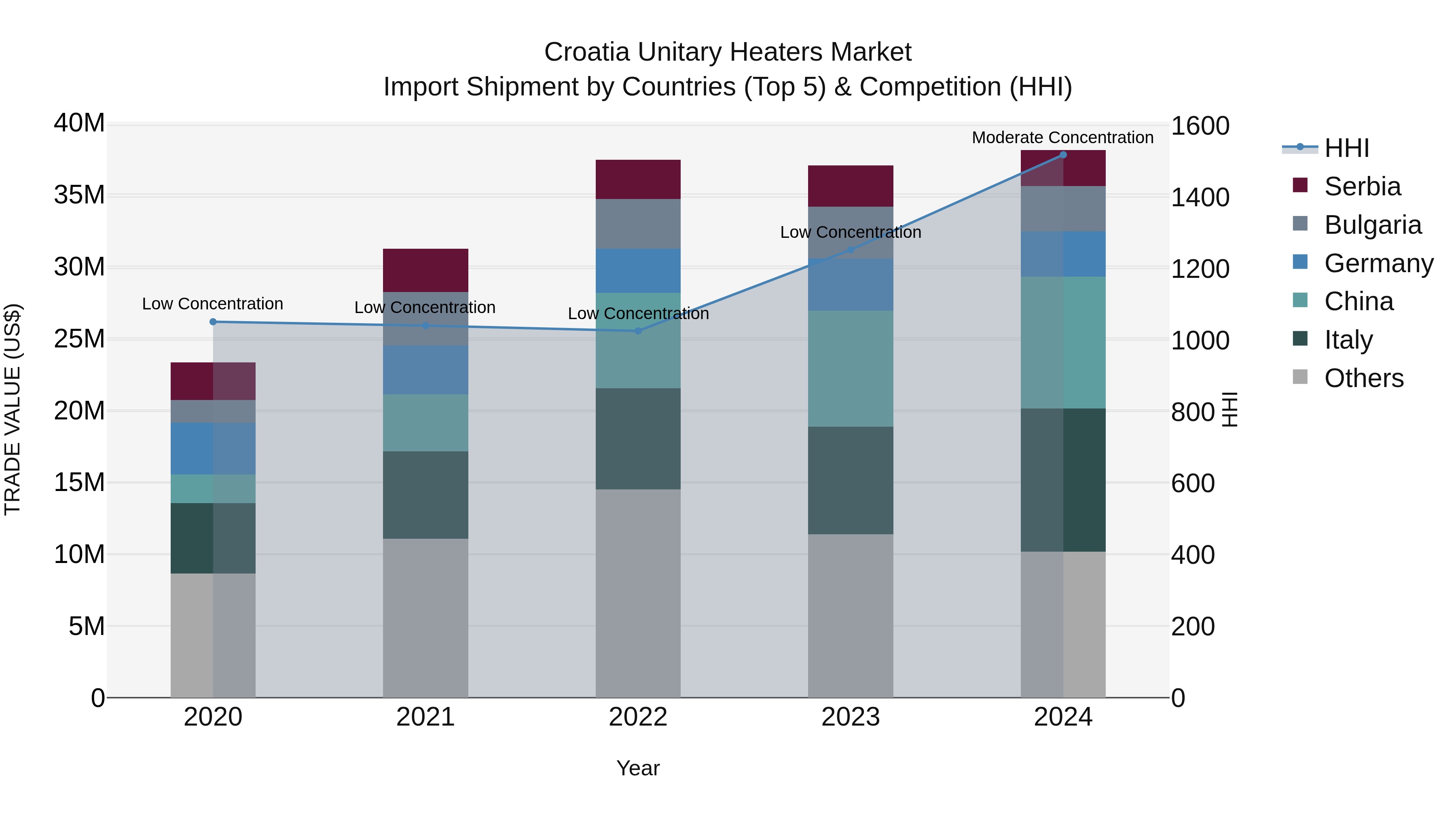 Croatia Unitary Heaters Market Top 5 Importing Countries and Market Competition (HHI) Analysis