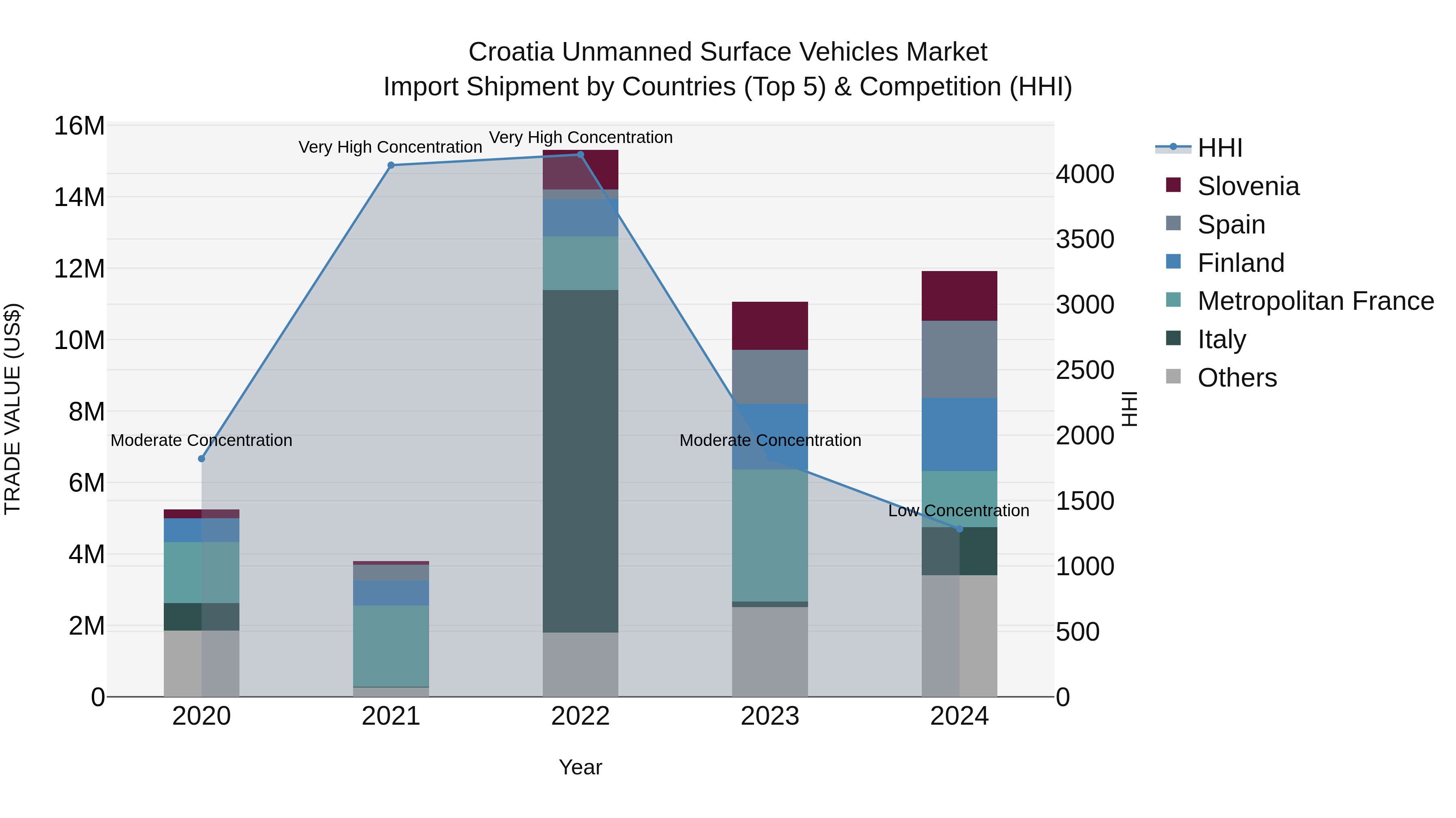 Croatia Unmanned Surface Vehicles Market Top 5 Importing Countries and Market Competition (HHI) Analysis