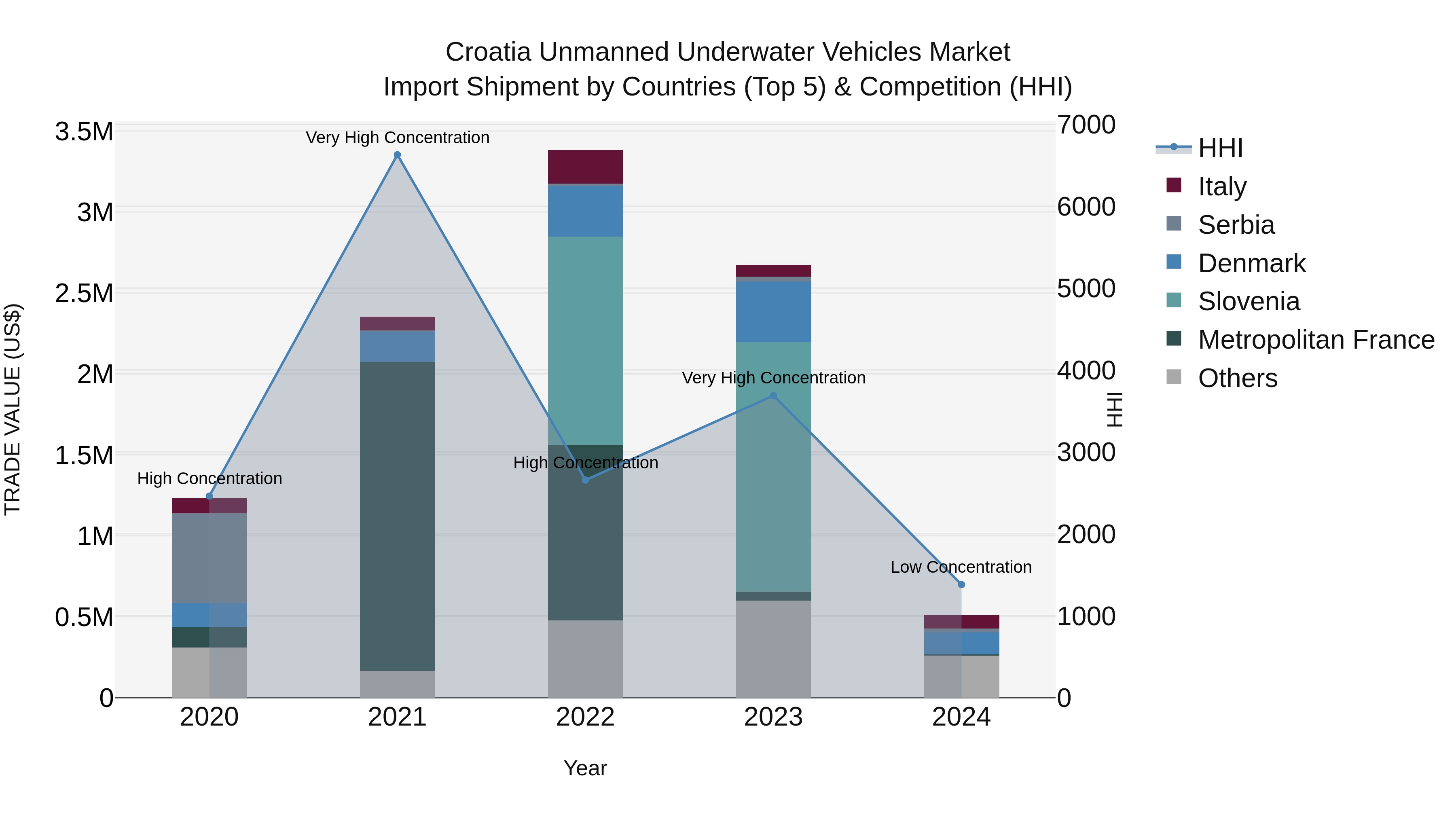 Croatia Unmanned Underwater Vehicles Market Top 5 Importing Countries and Market Competition (HHI) Analysis