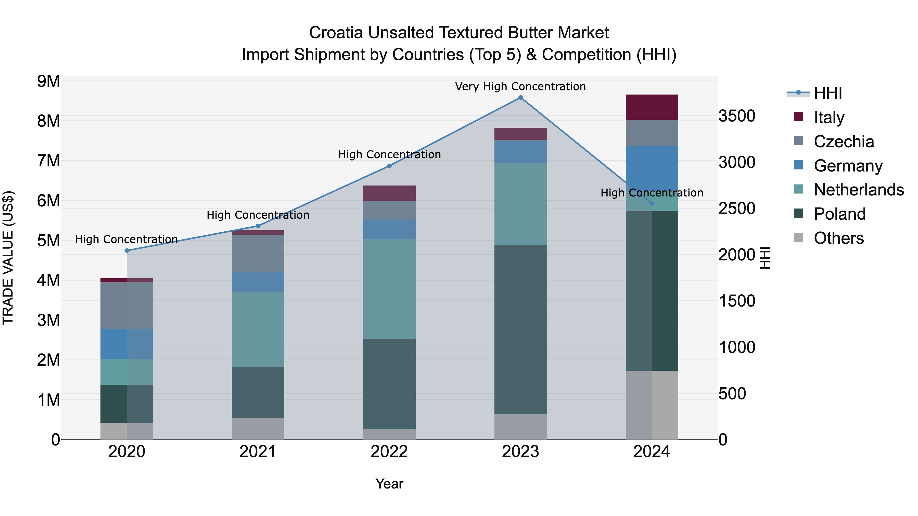 Croatia Unsalted Textured Butter Market Top 5 Importing Countries and Market Competition (HHI) Analysis