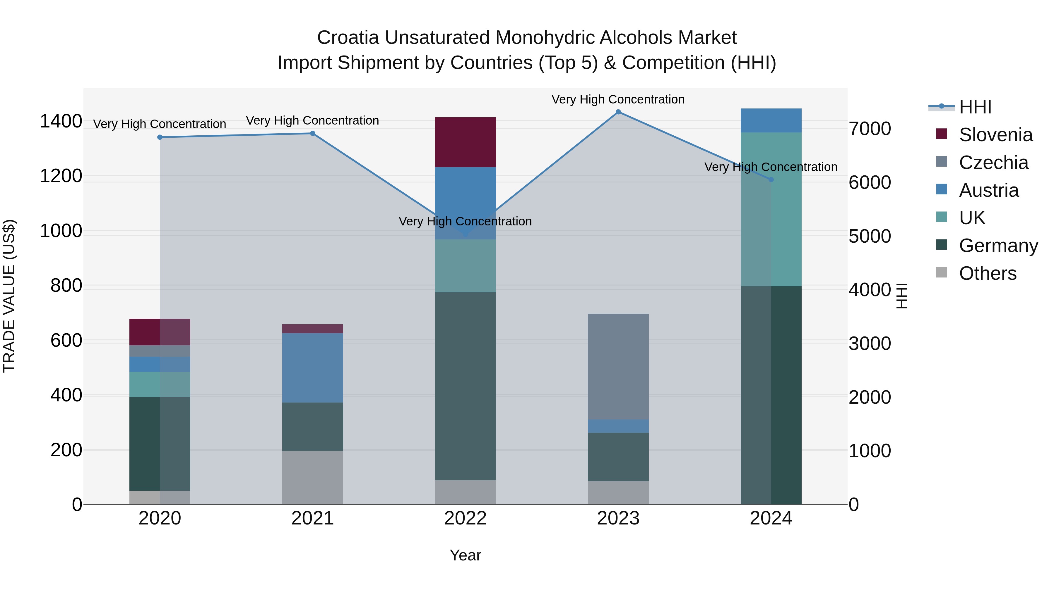 Croatia Unsaturated Monohydric Alcohols Market Top 5 Importing Countries and Market Competition (HHI) Analysis