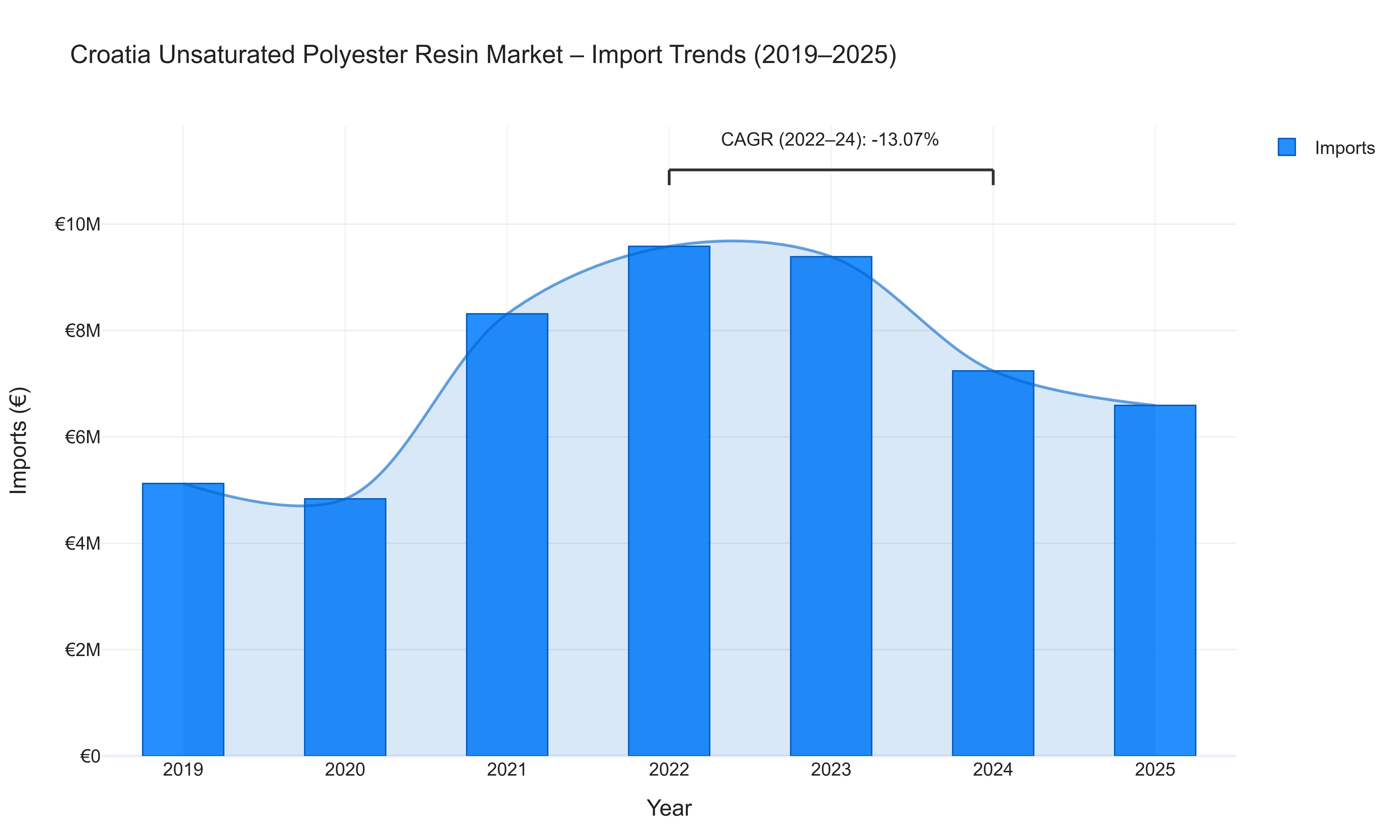 Croatia Unsaturated Polyester Resin Market - Import Trends (2019-2025)