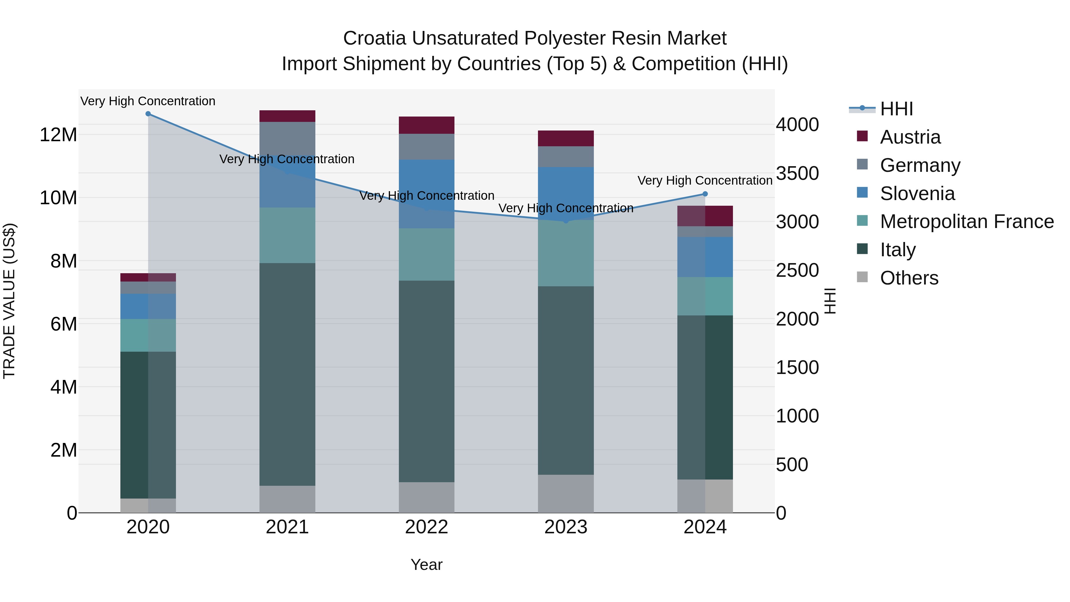 Croatia Unsaturated Polyester Resin Market Top 5 Importing Countries and Market Competition (HHI) Analysis