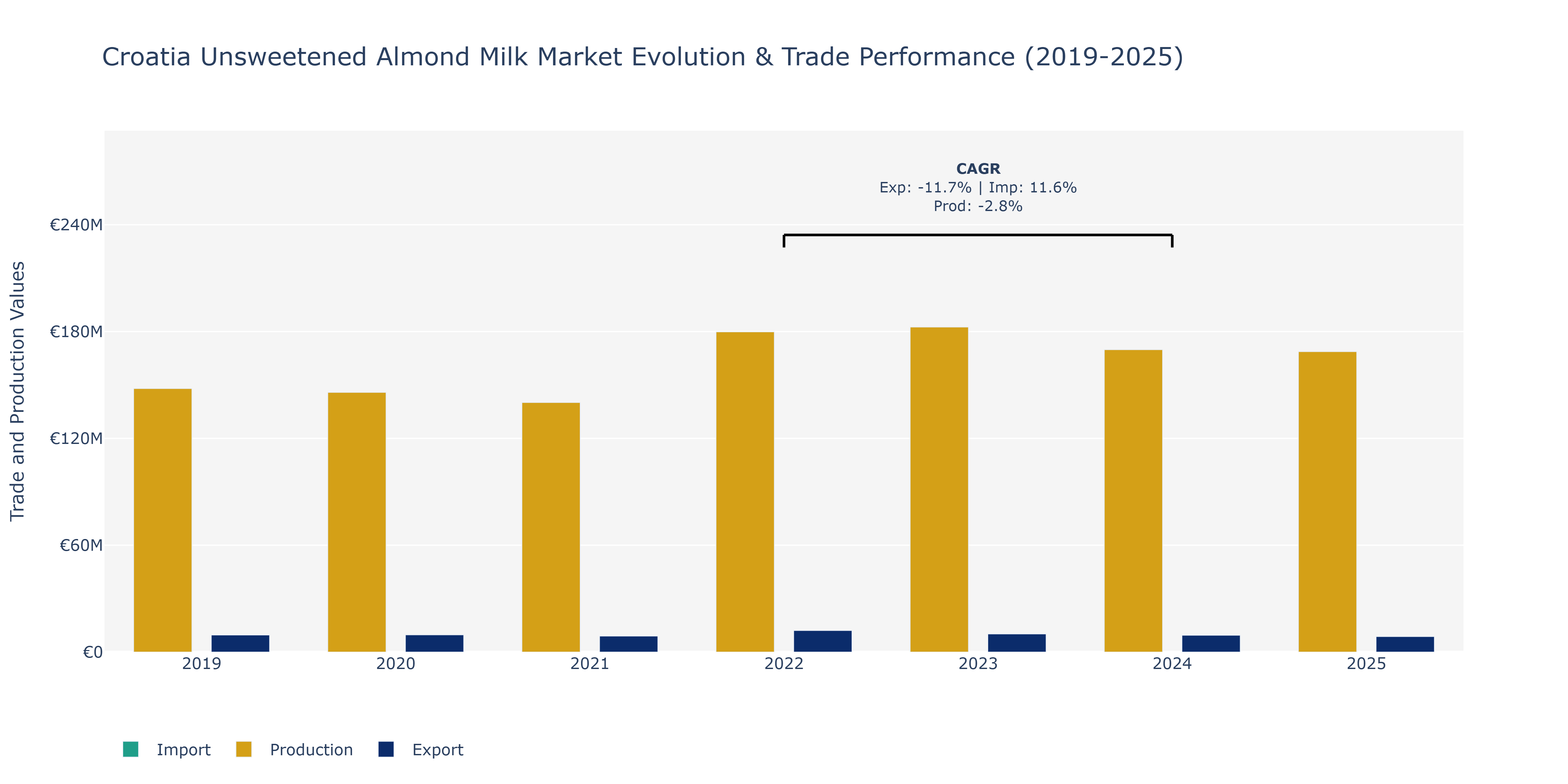 Croatia Unsweetened Almond Milk Market: Production & Trade Performance (2019-2025)