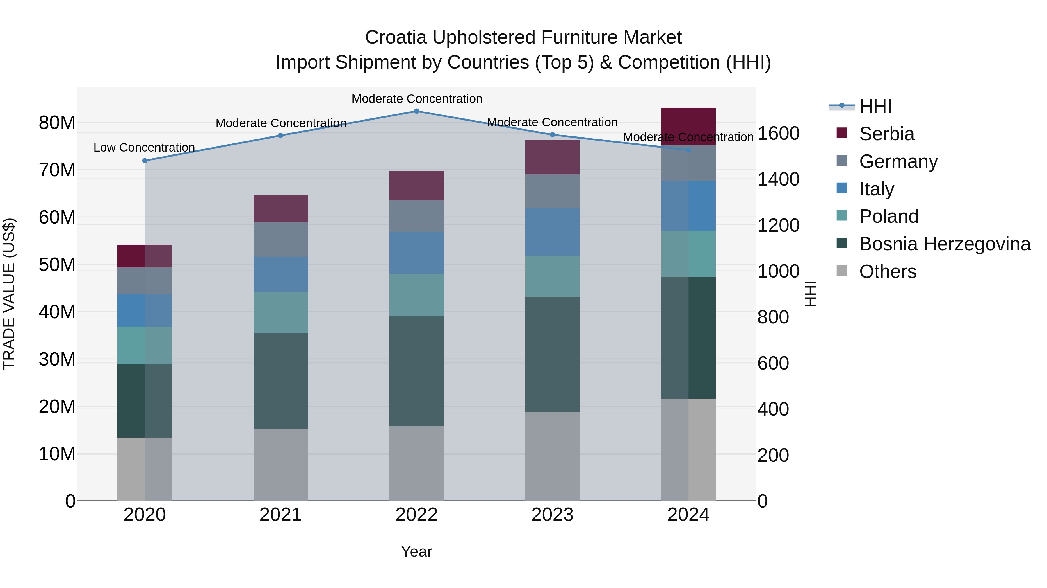 Croatia Upholstered Furniture Market Top 5 Importing Countries and Market Competition (HHI) Analysis