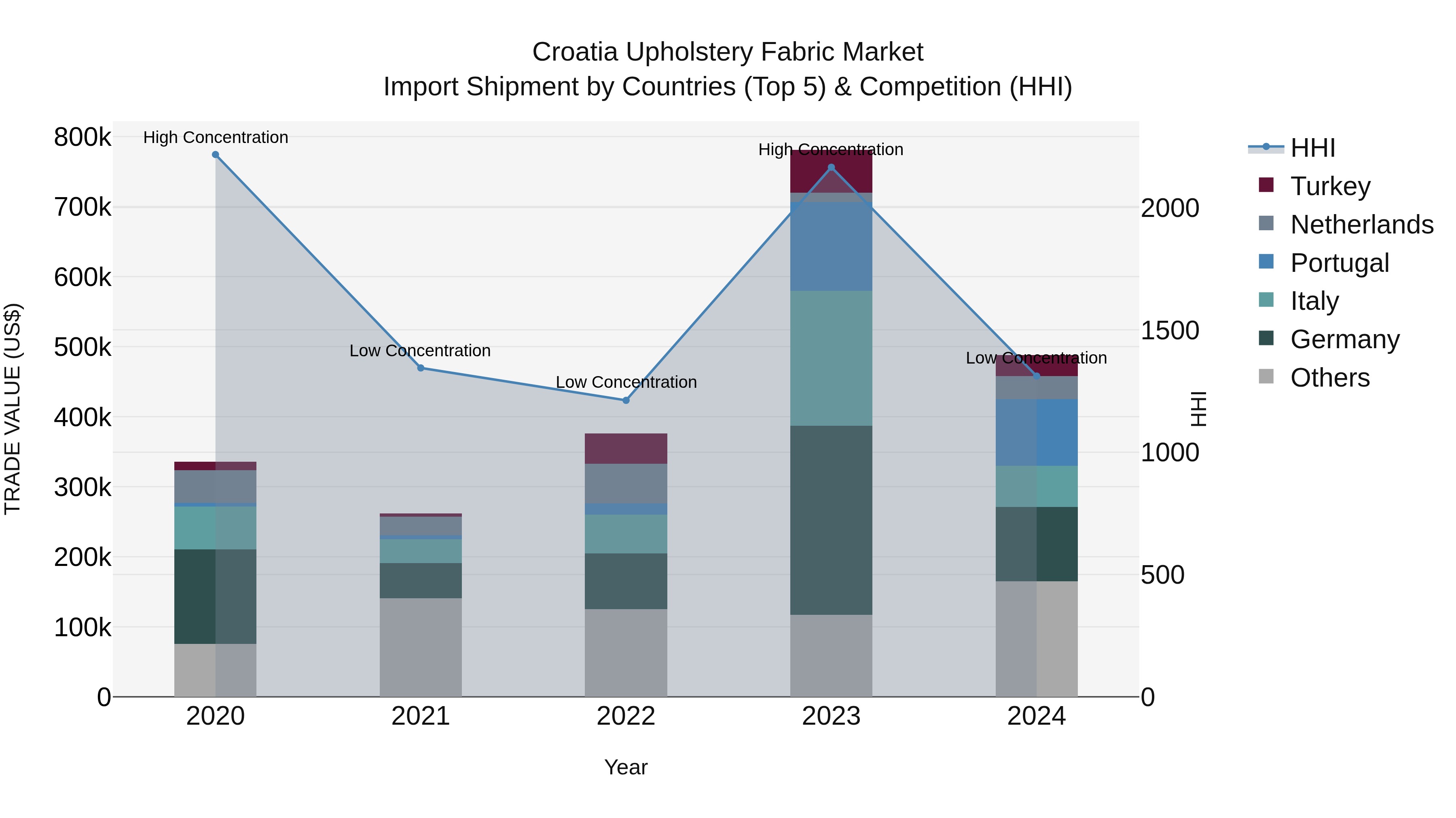 Croatia Upholstery Fabric Market Top 5 Importing Countries and Market Competition (HHI) Analysis