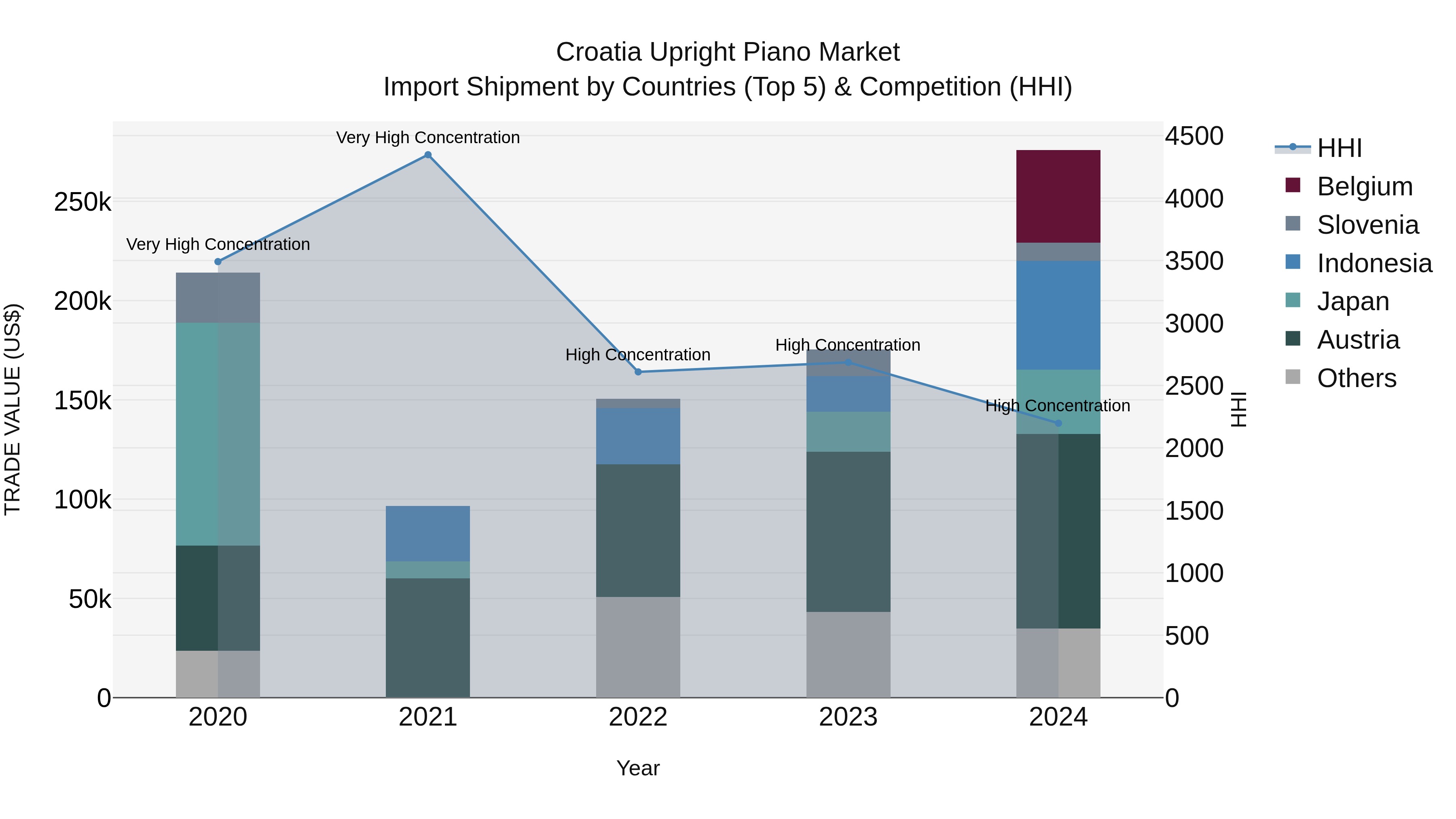 Croatia Upright Piano Market Top 5 Importing Countries and Market Competition (HHI) Analysis