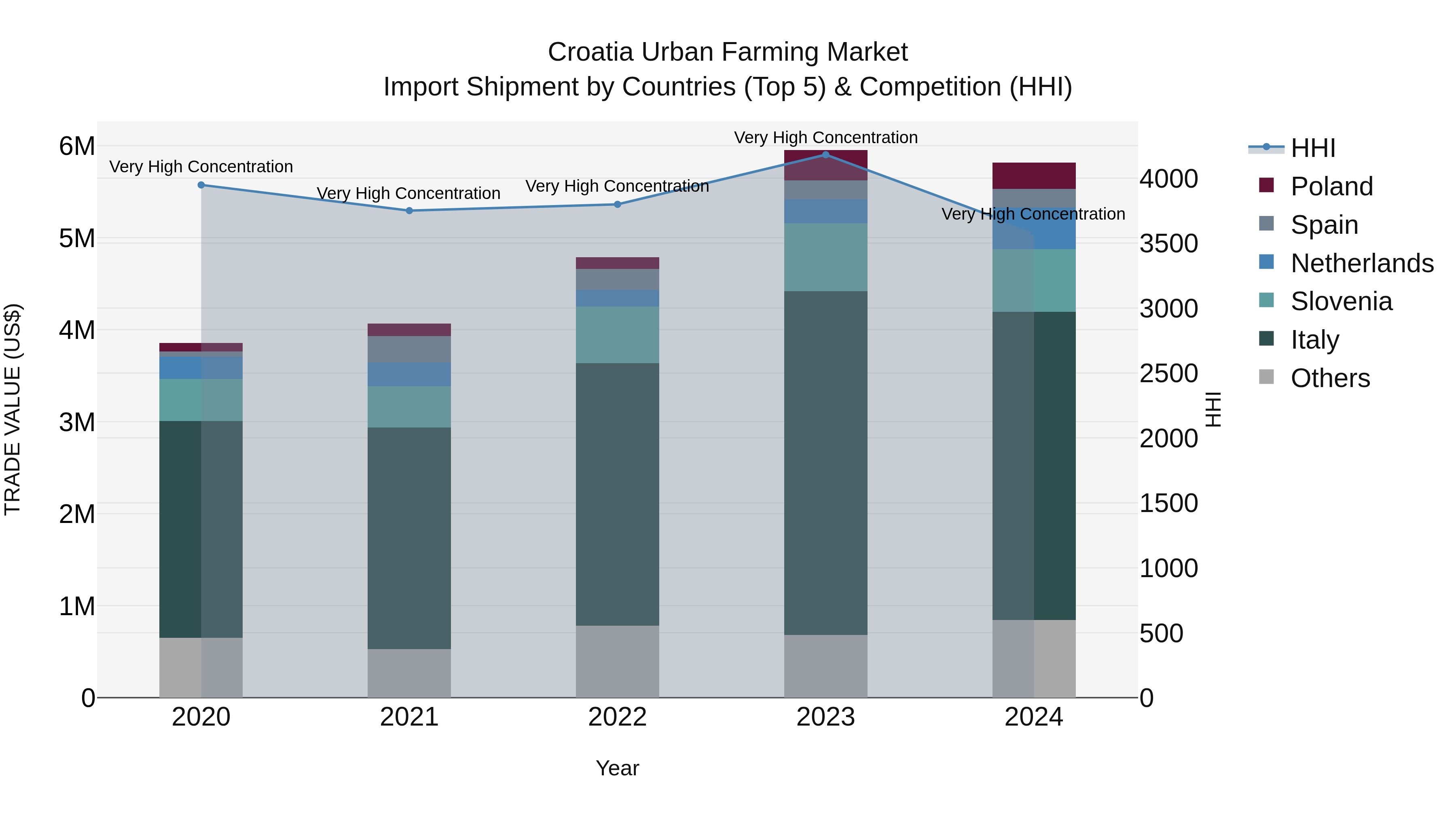 Croatia Urban Farming Market Top 5 Importing Countries and Market Competition (HHI) Analysis