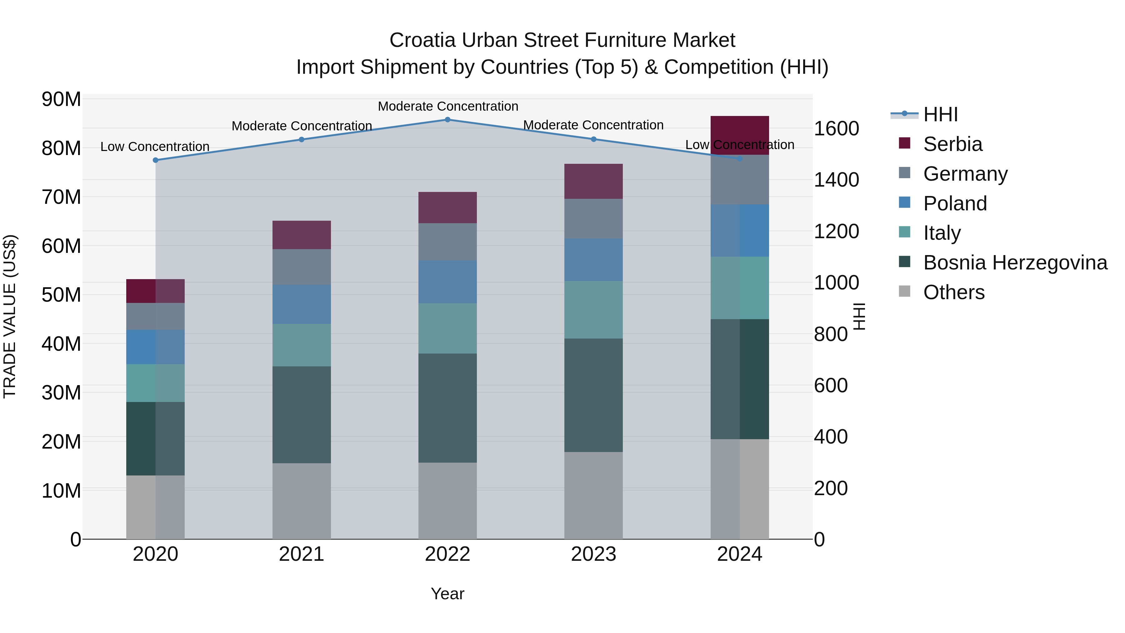Croatia Urban Street Furniture Market Top 5 Importing Countries and Market Competition (HHI) Analysis