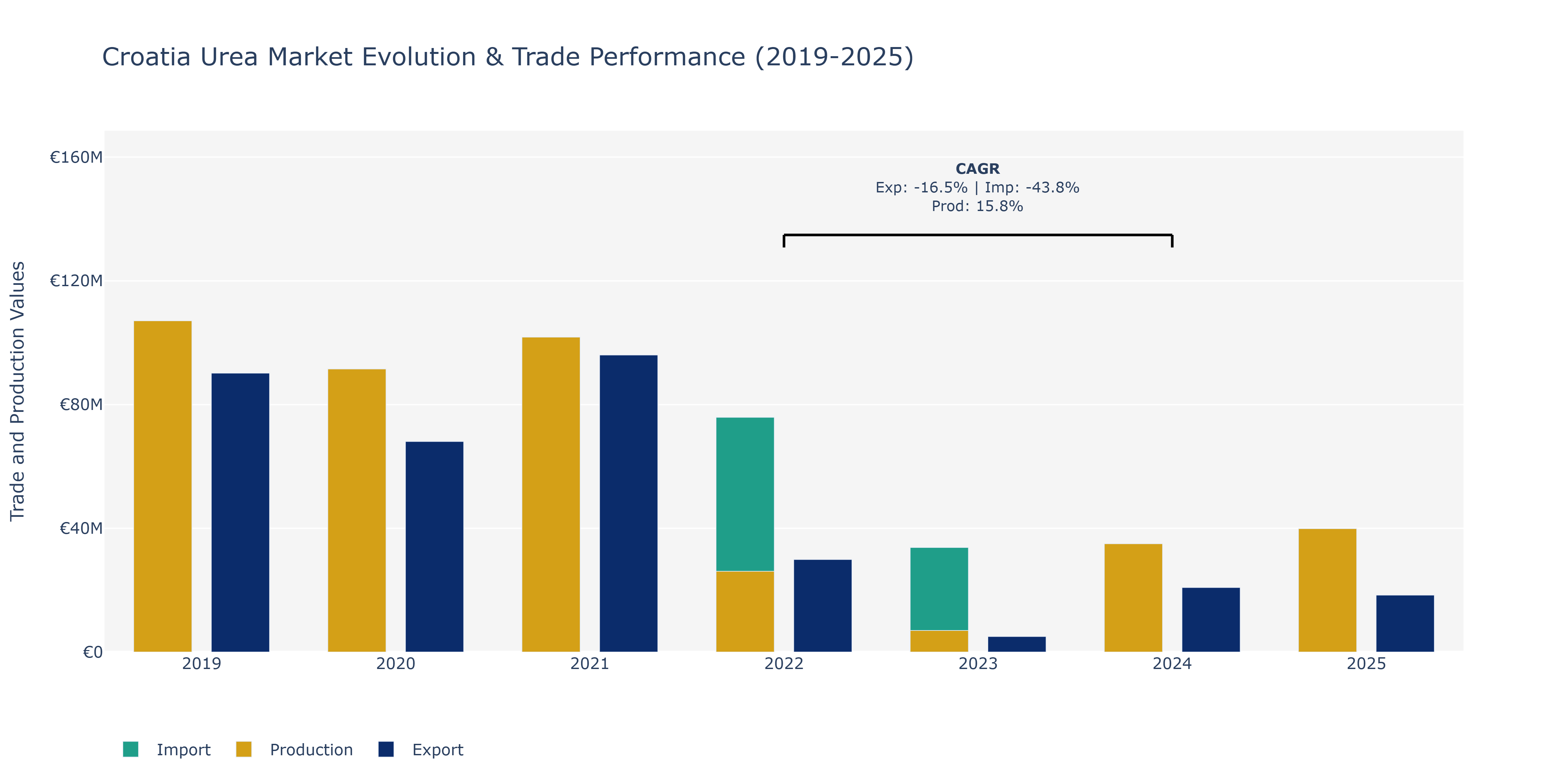 Croatia Urea Market: Production & Trade Performance (2019-2025)